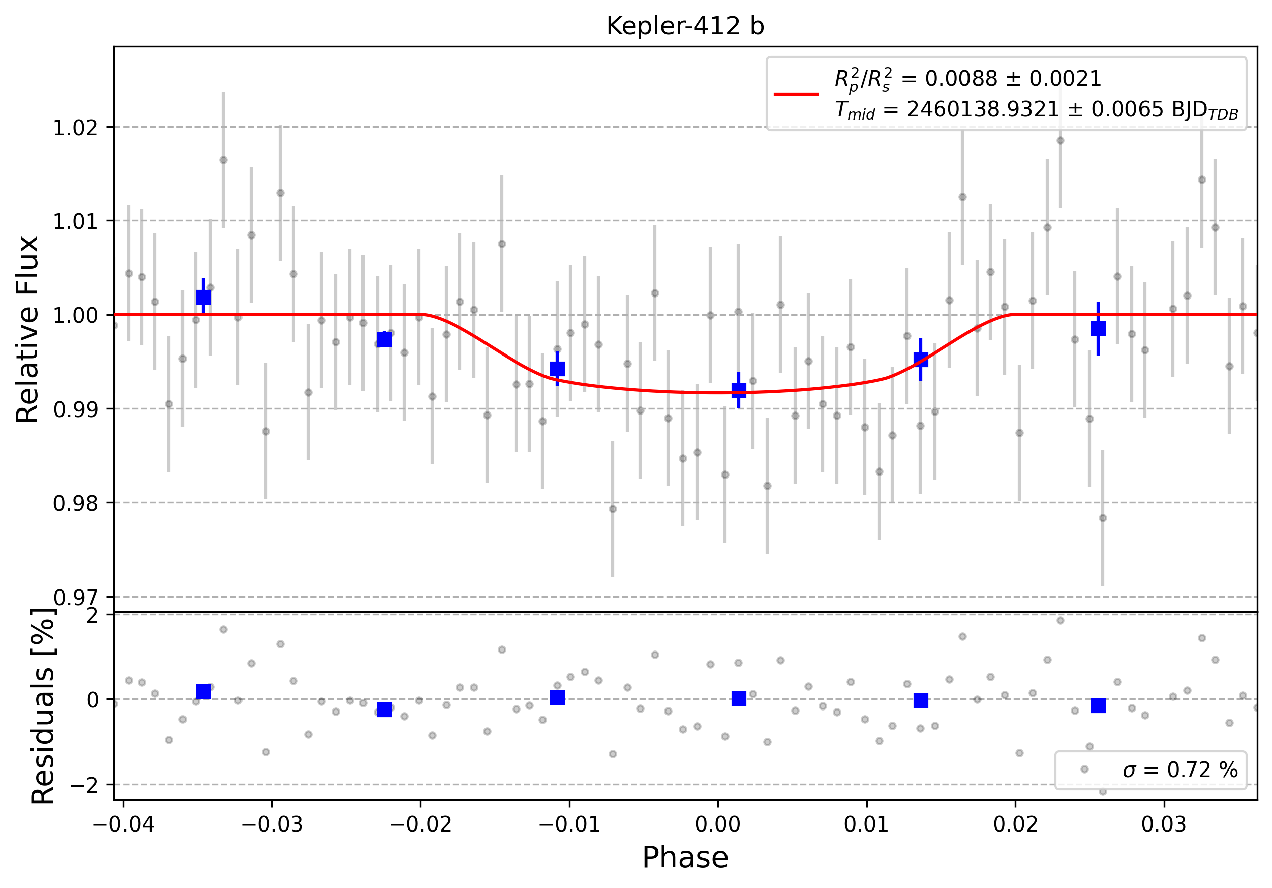 Light curve chart for 0004041