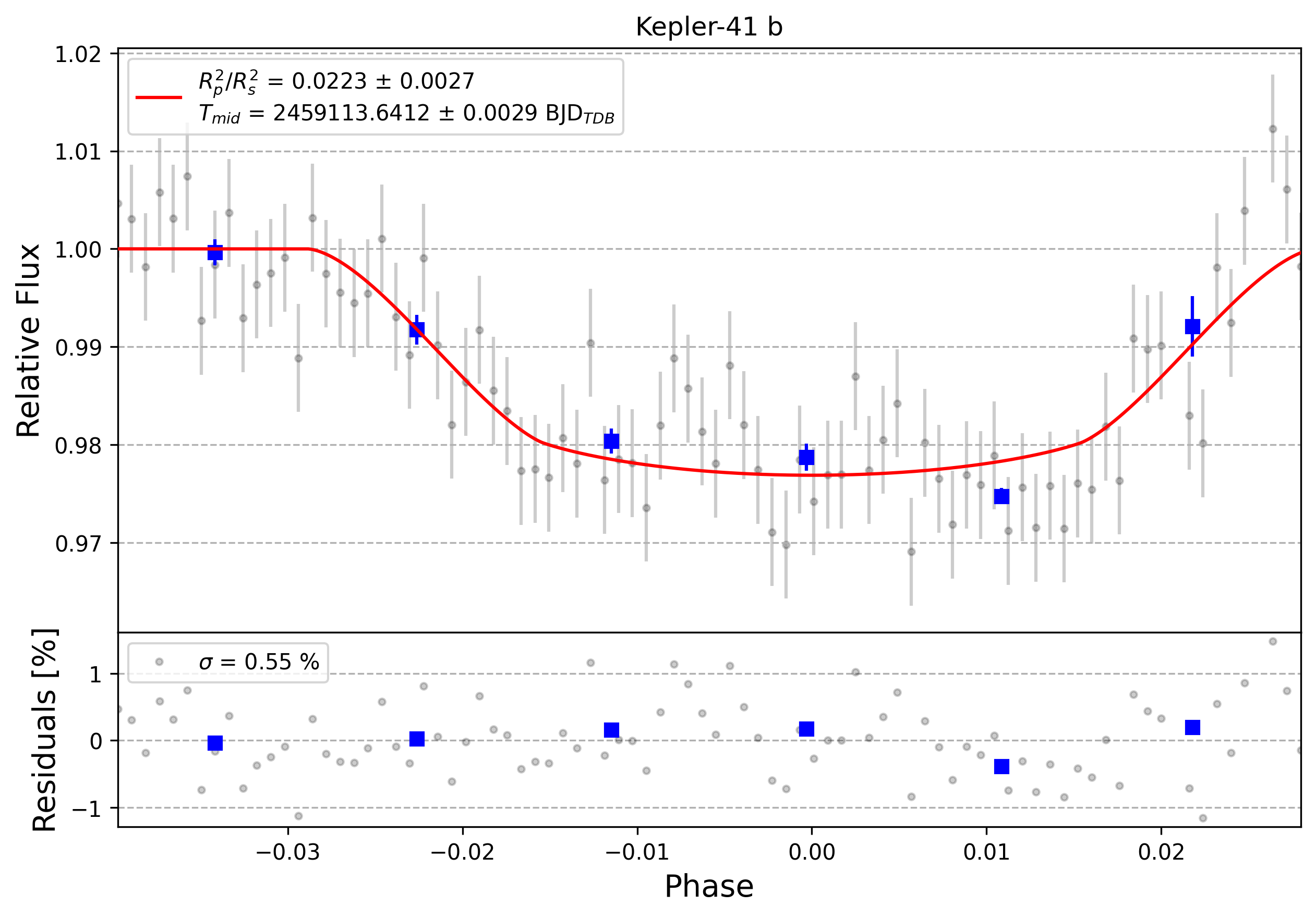 Light curve chart for 0001929