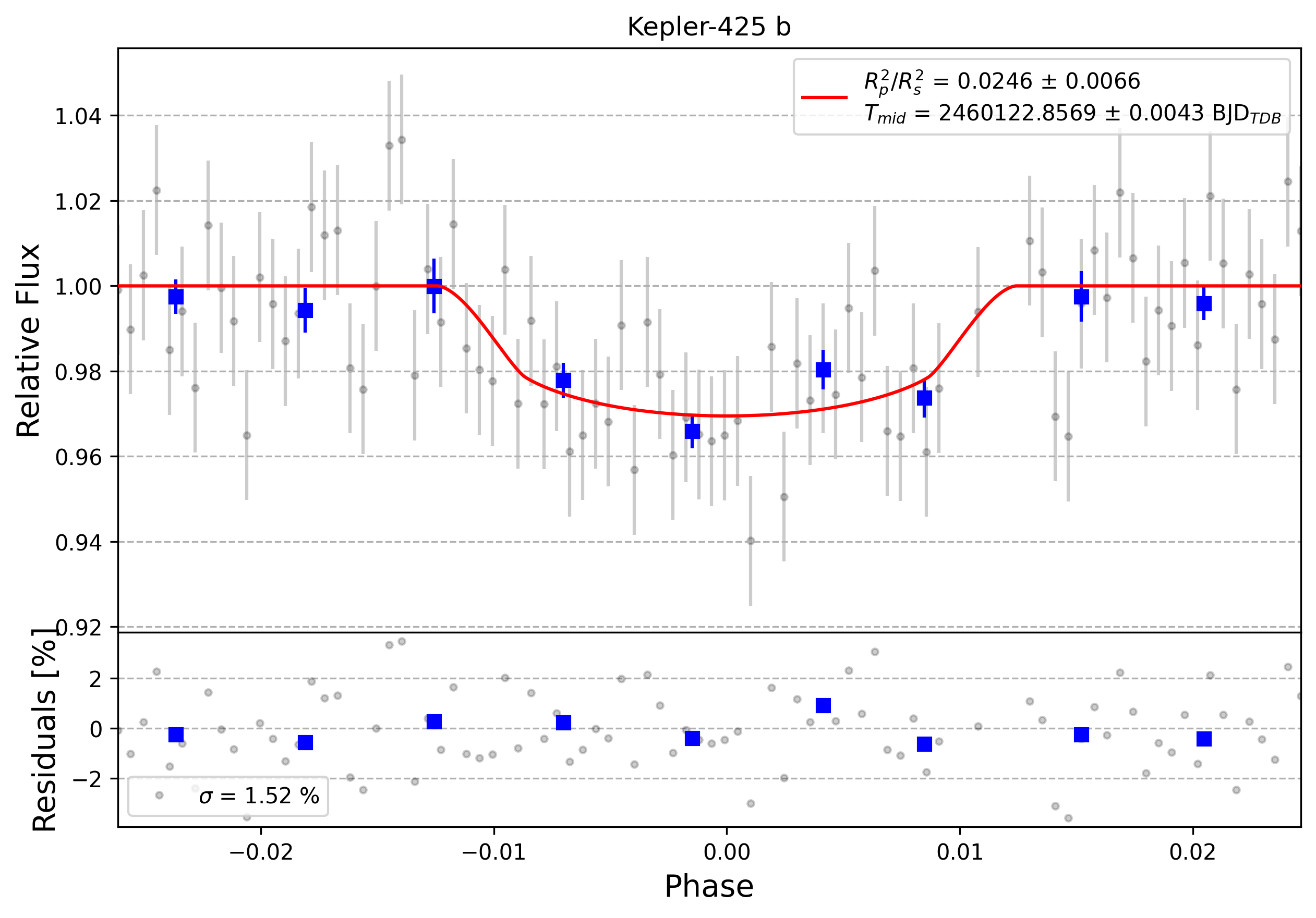 Light curve chart for 0003880