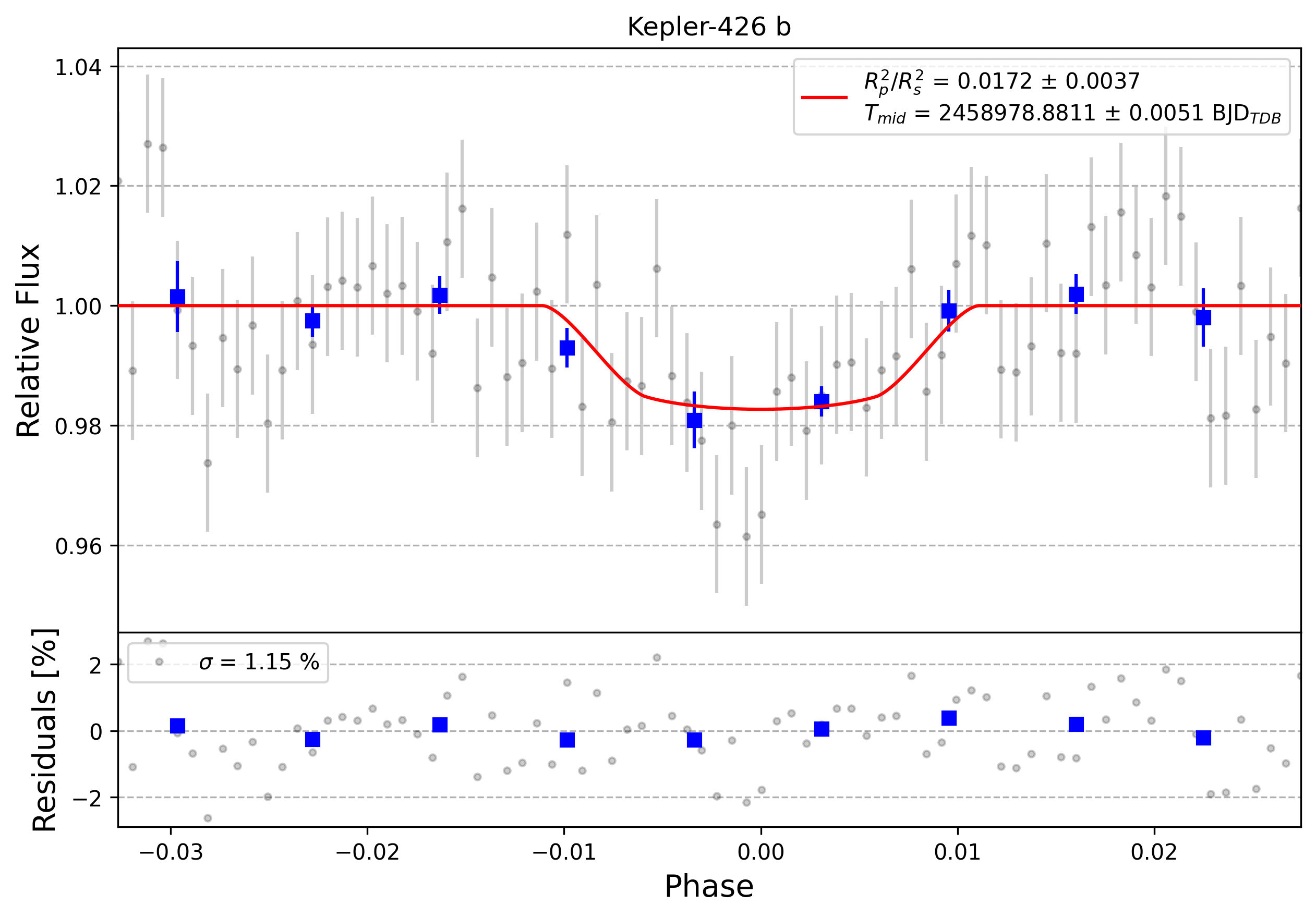 Light curve chart for 0002119