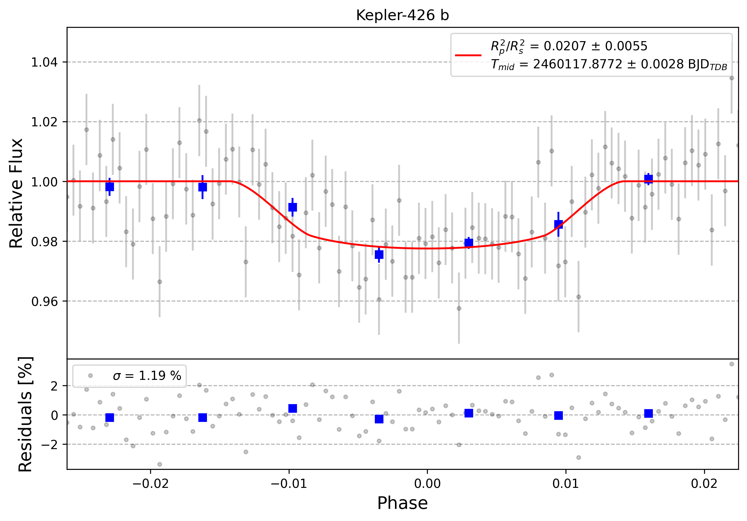 Light curve chart for 0005740
