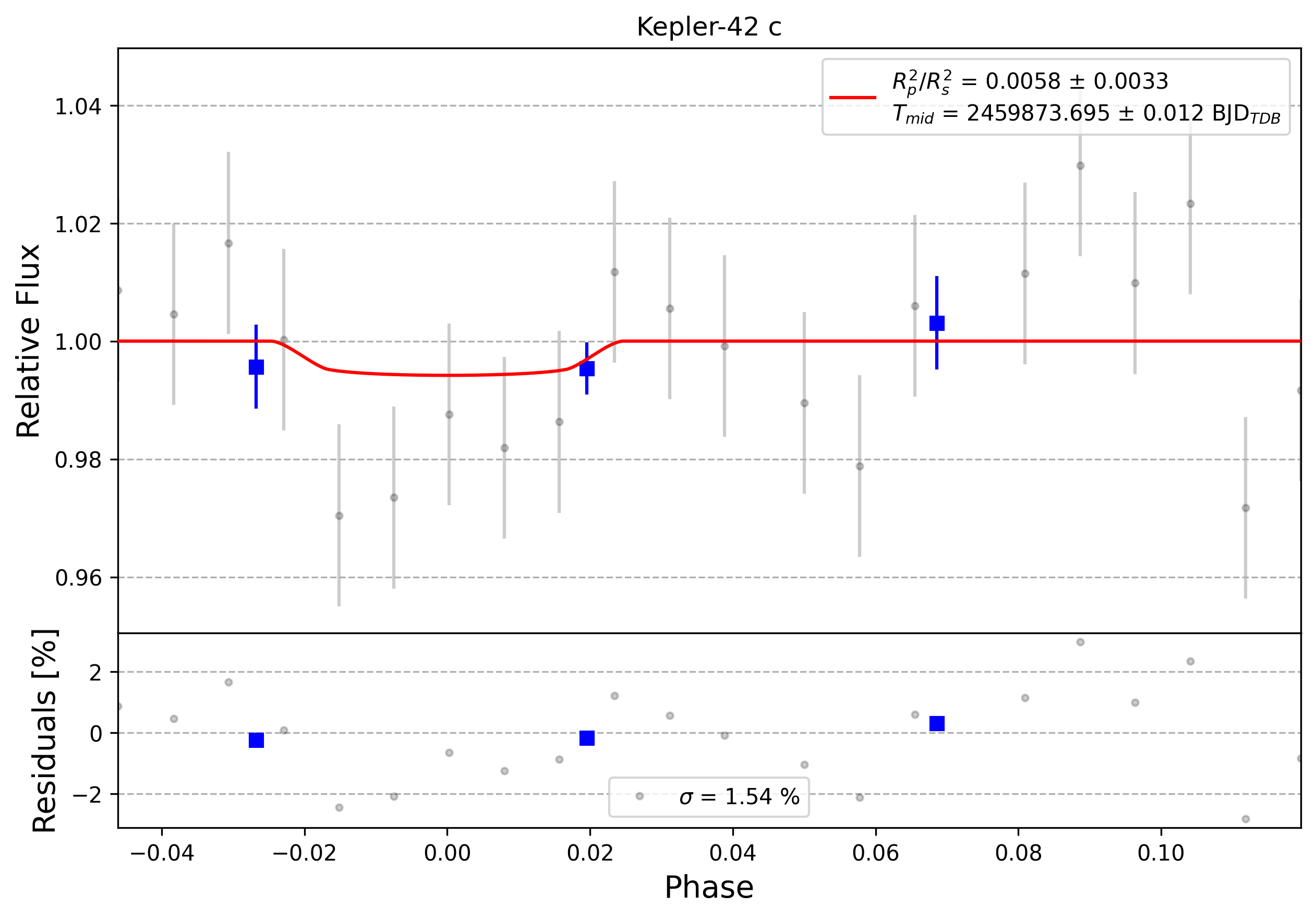 Light curve chart for 0002145