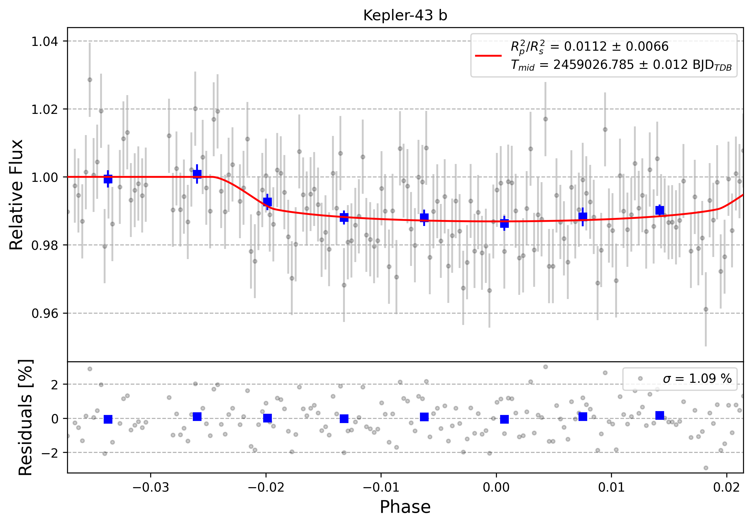 Light curve chart for 0000337