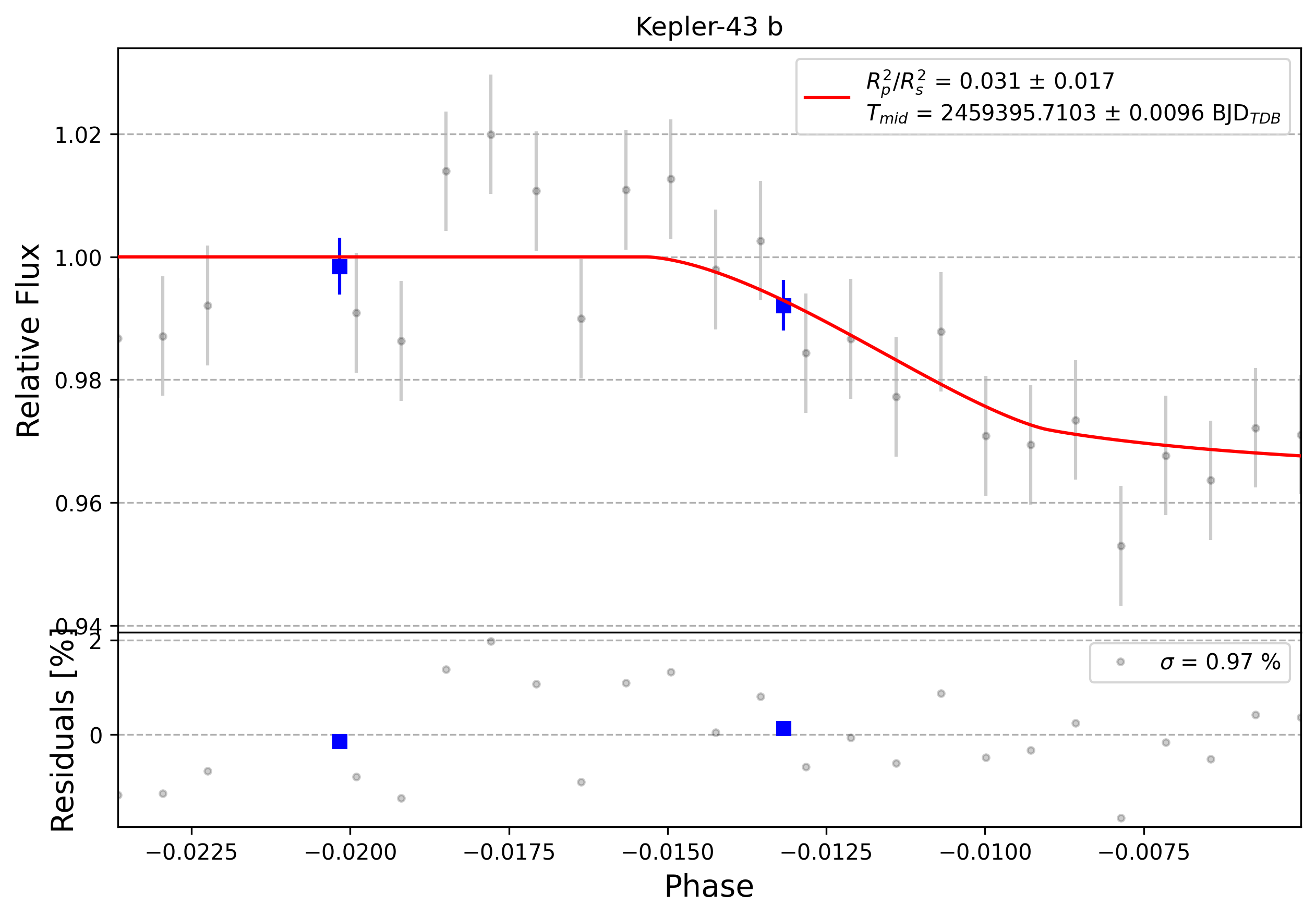 Light curve chart for 0000741