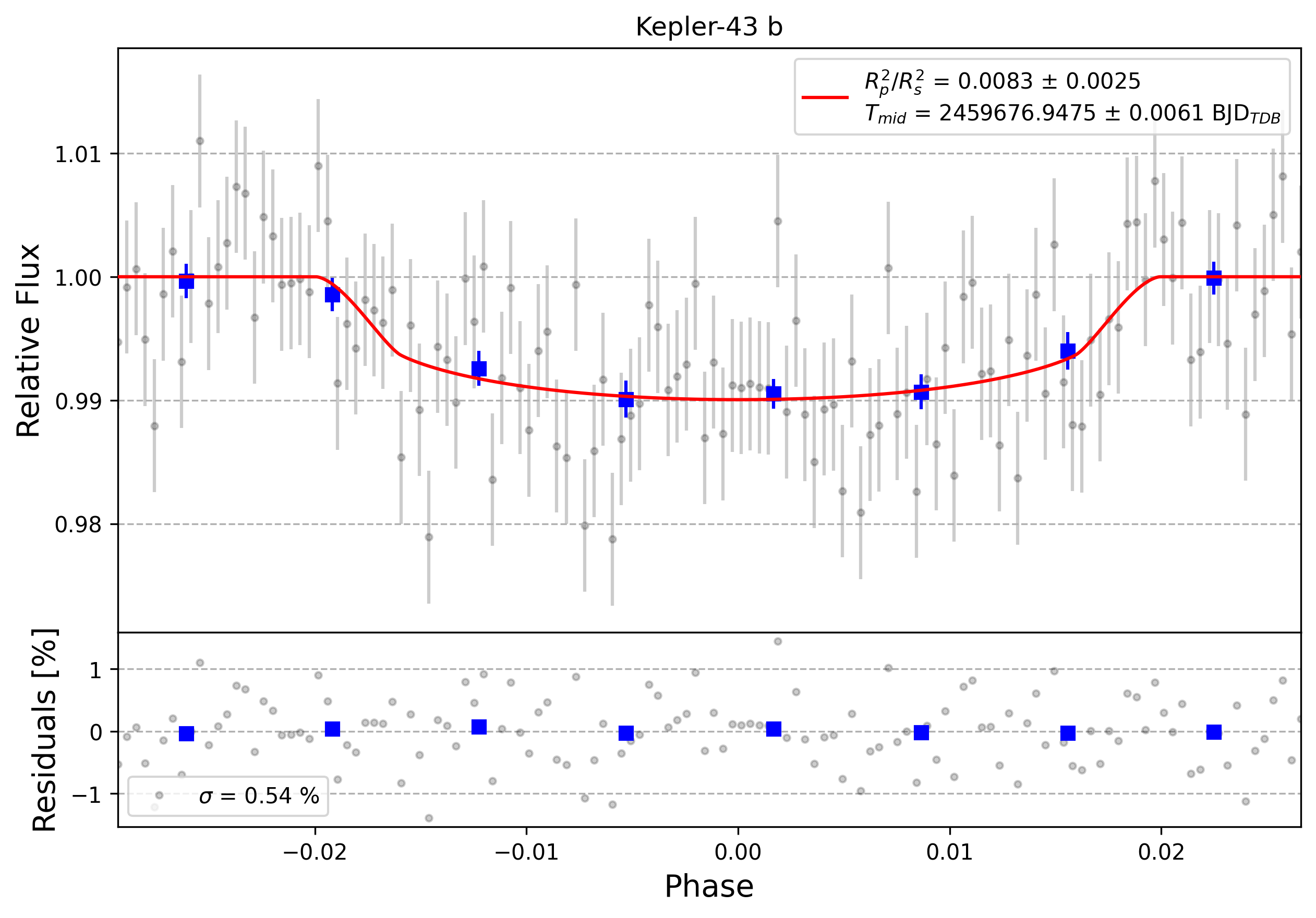 Light curve chart for 0001352