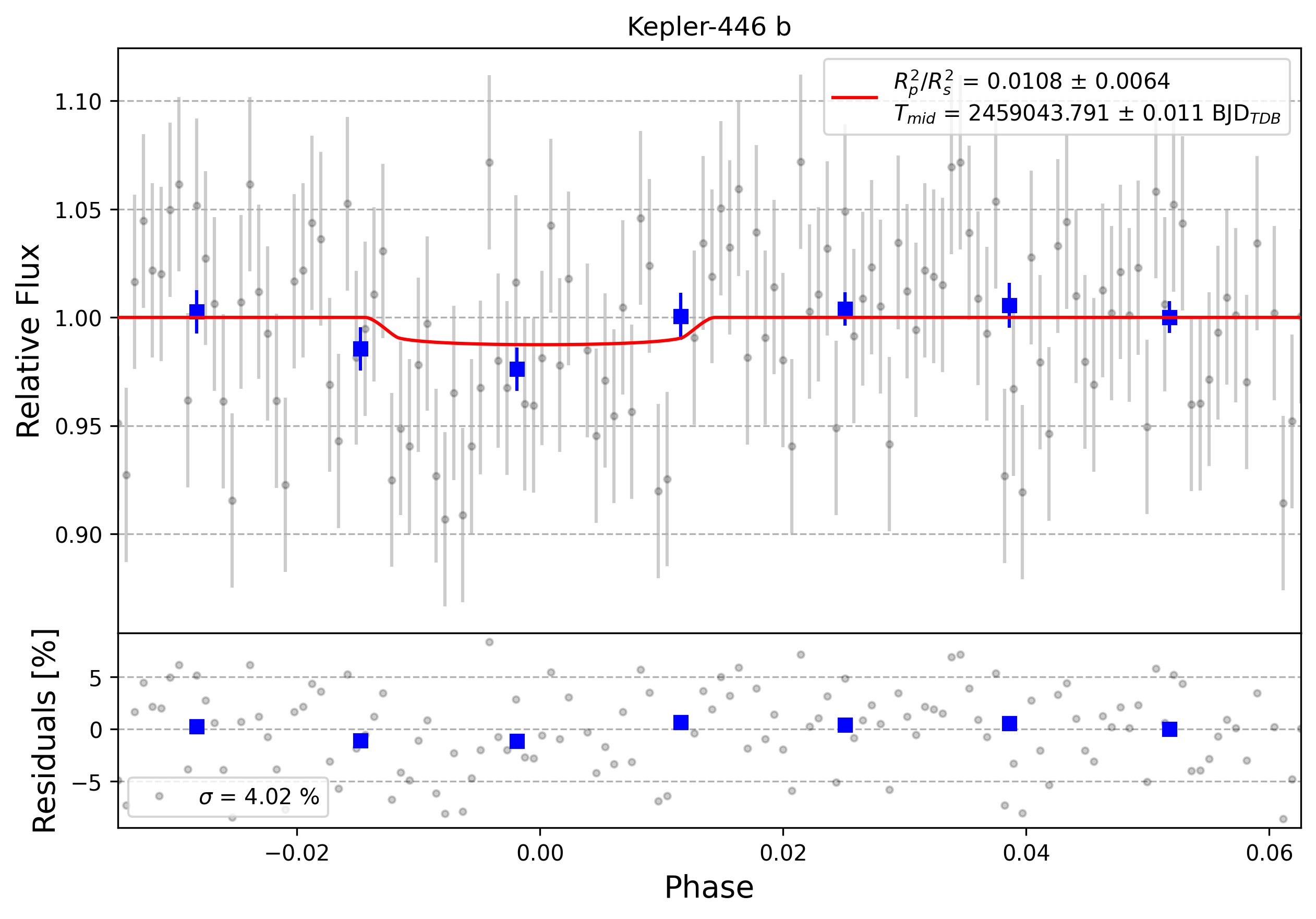 Light curve chart for 0000361