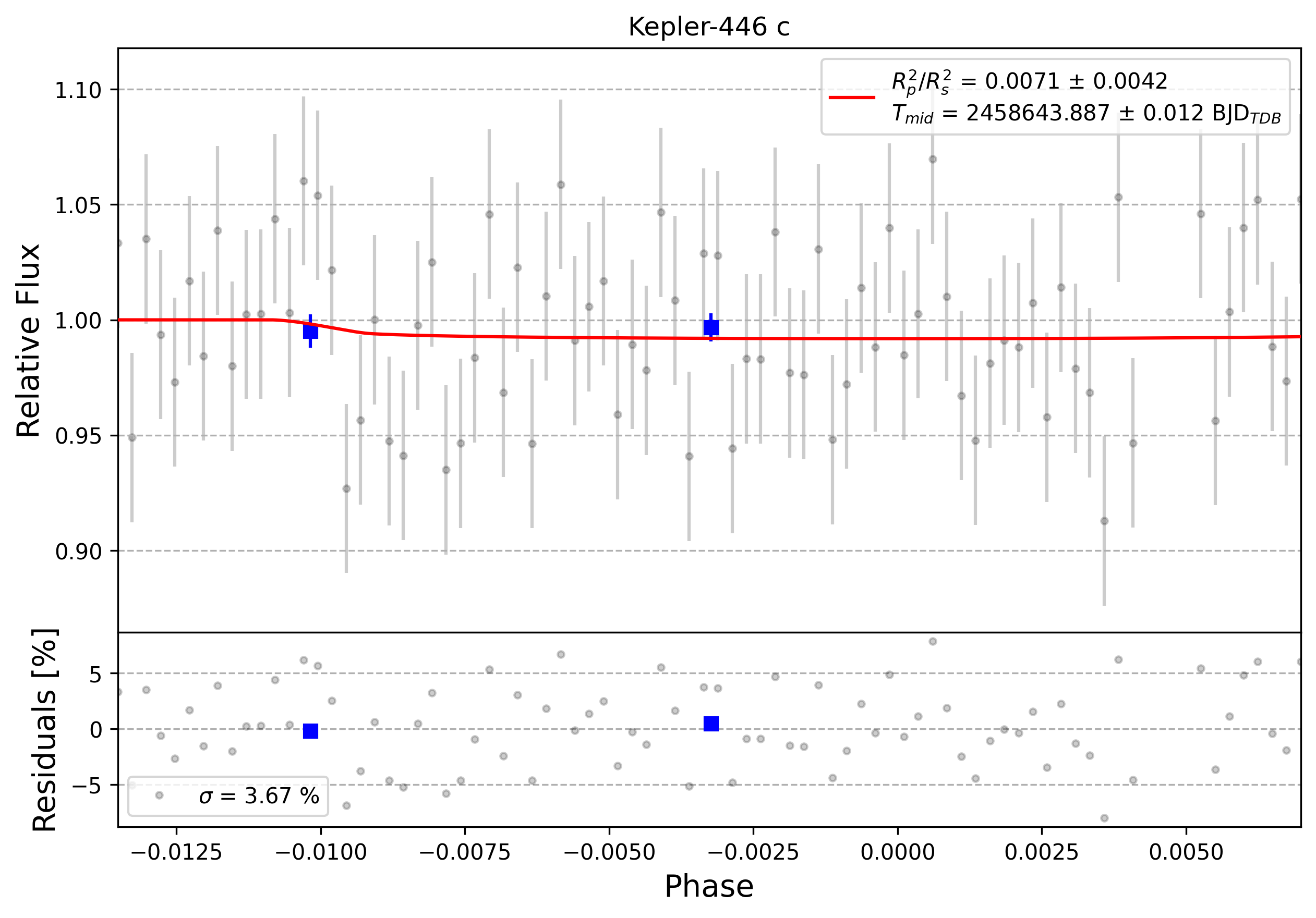 Light curve chart for 0000190