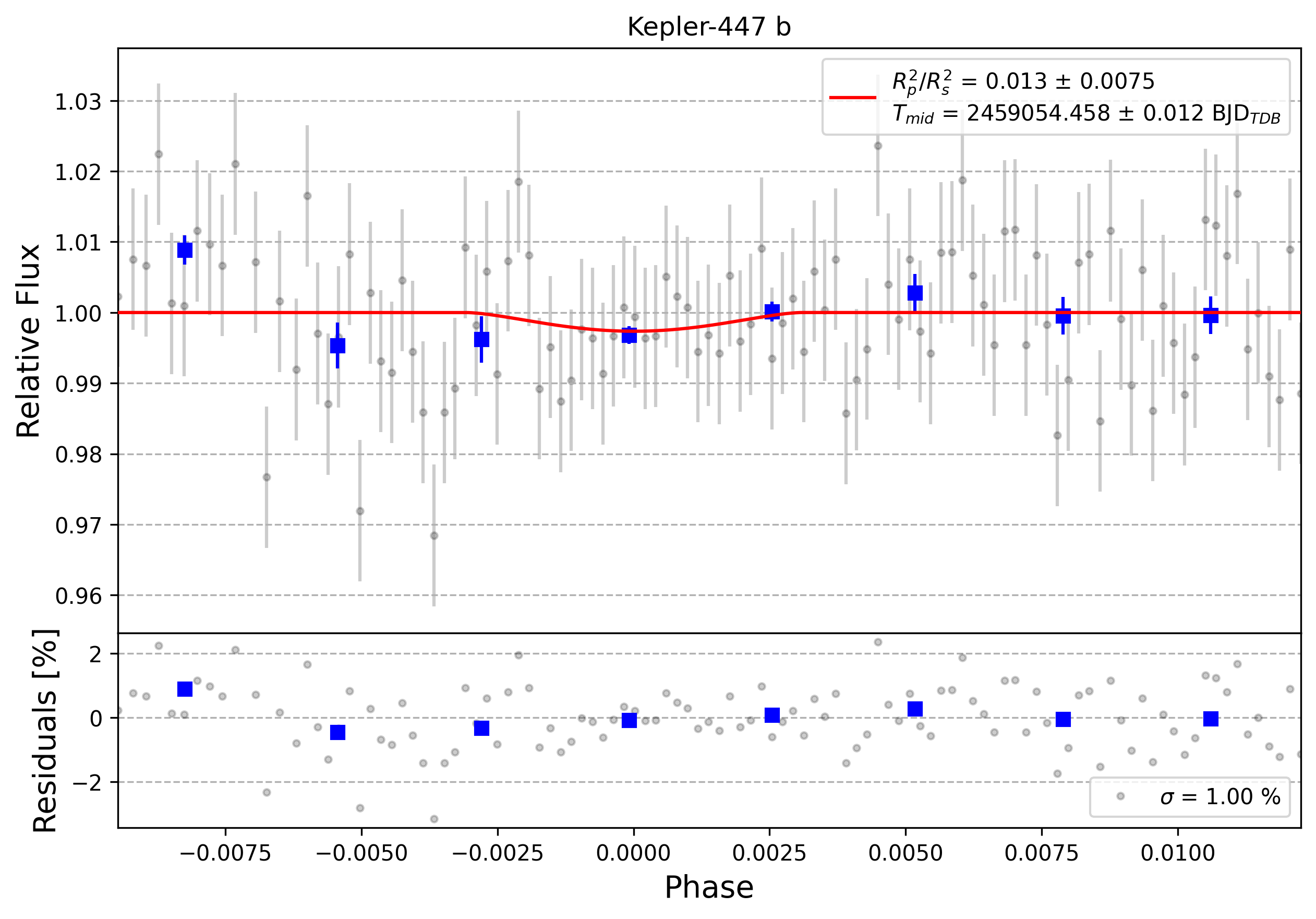 Light curve chart for 0000866