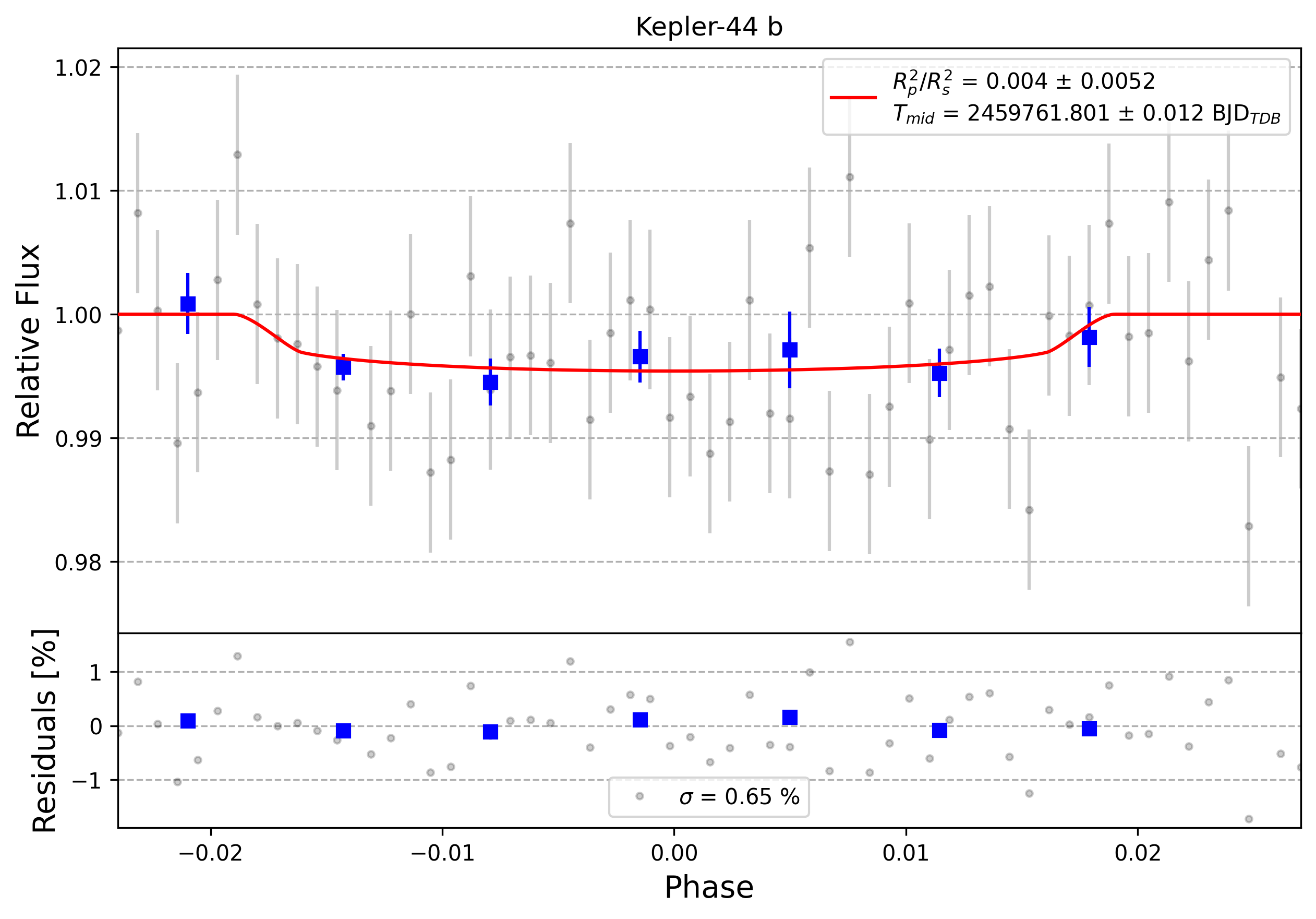 Light curve chart for 0001631