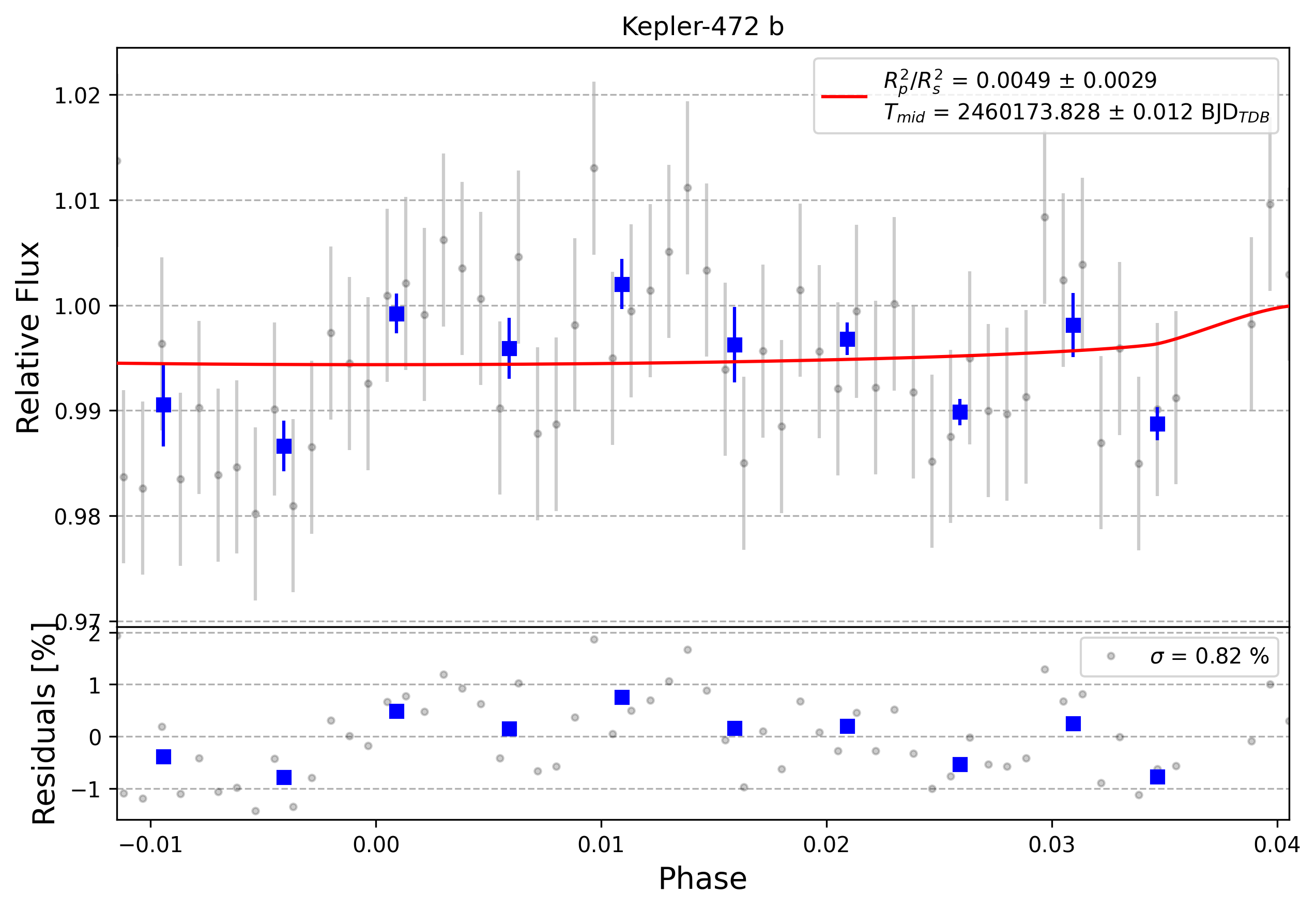 Light curve chart for 0004275