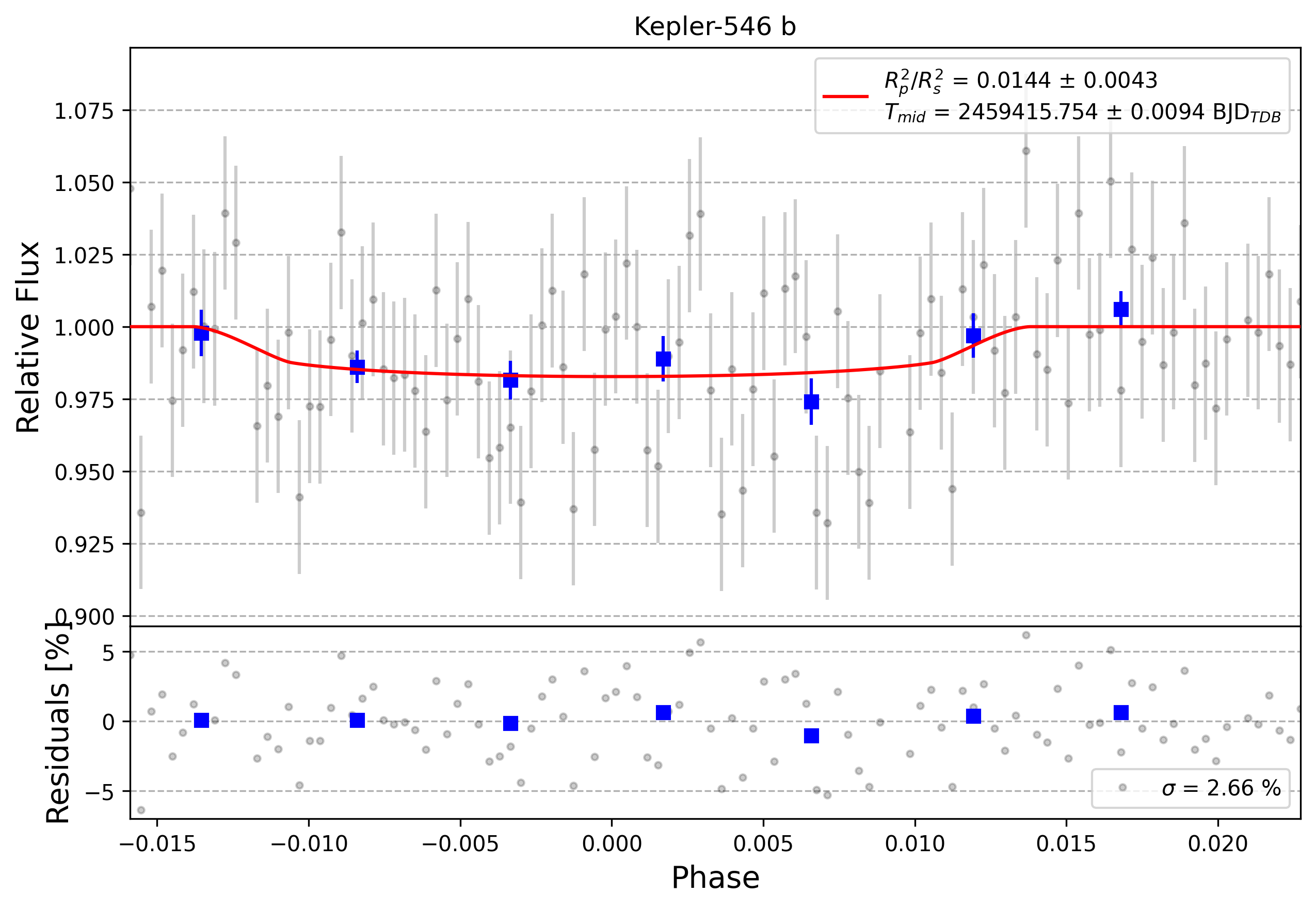 Light curve chart for 0000919