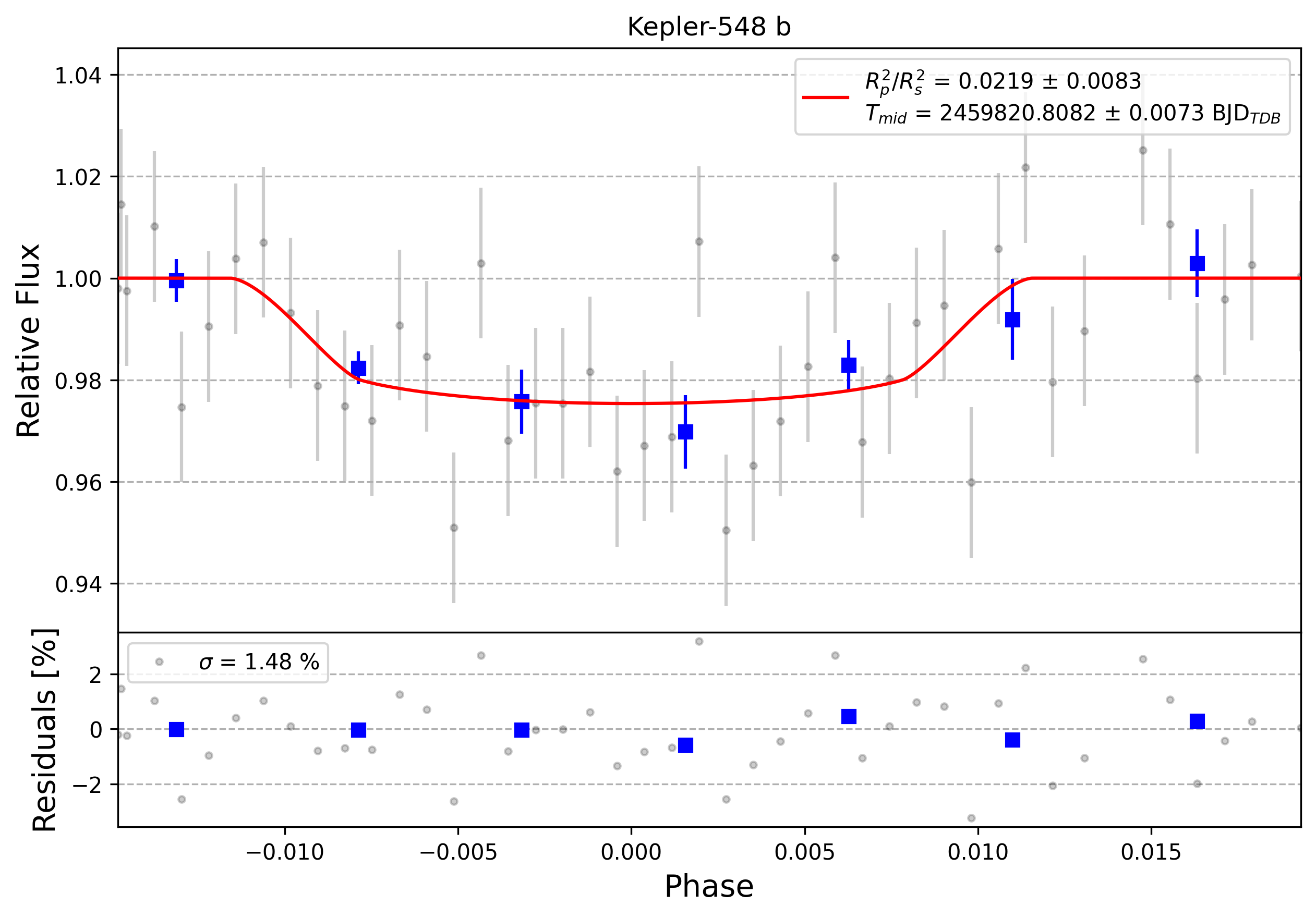 Light curve chart for 0001874
