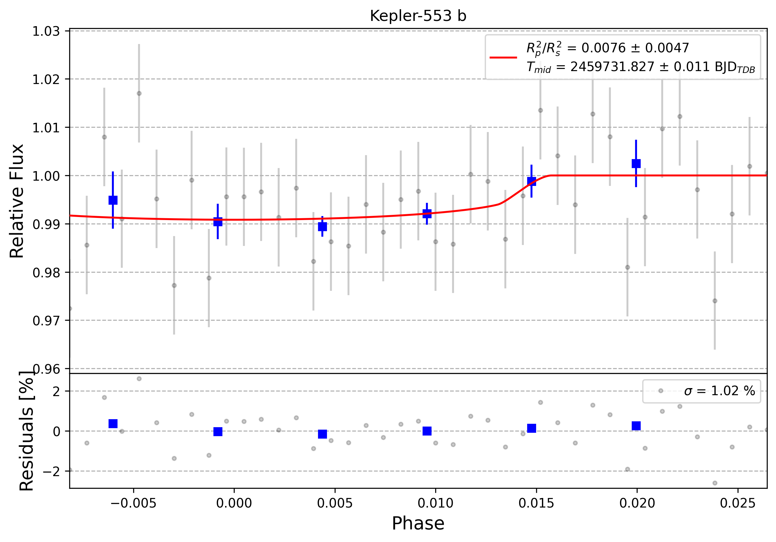 Light curve chart for 0001539