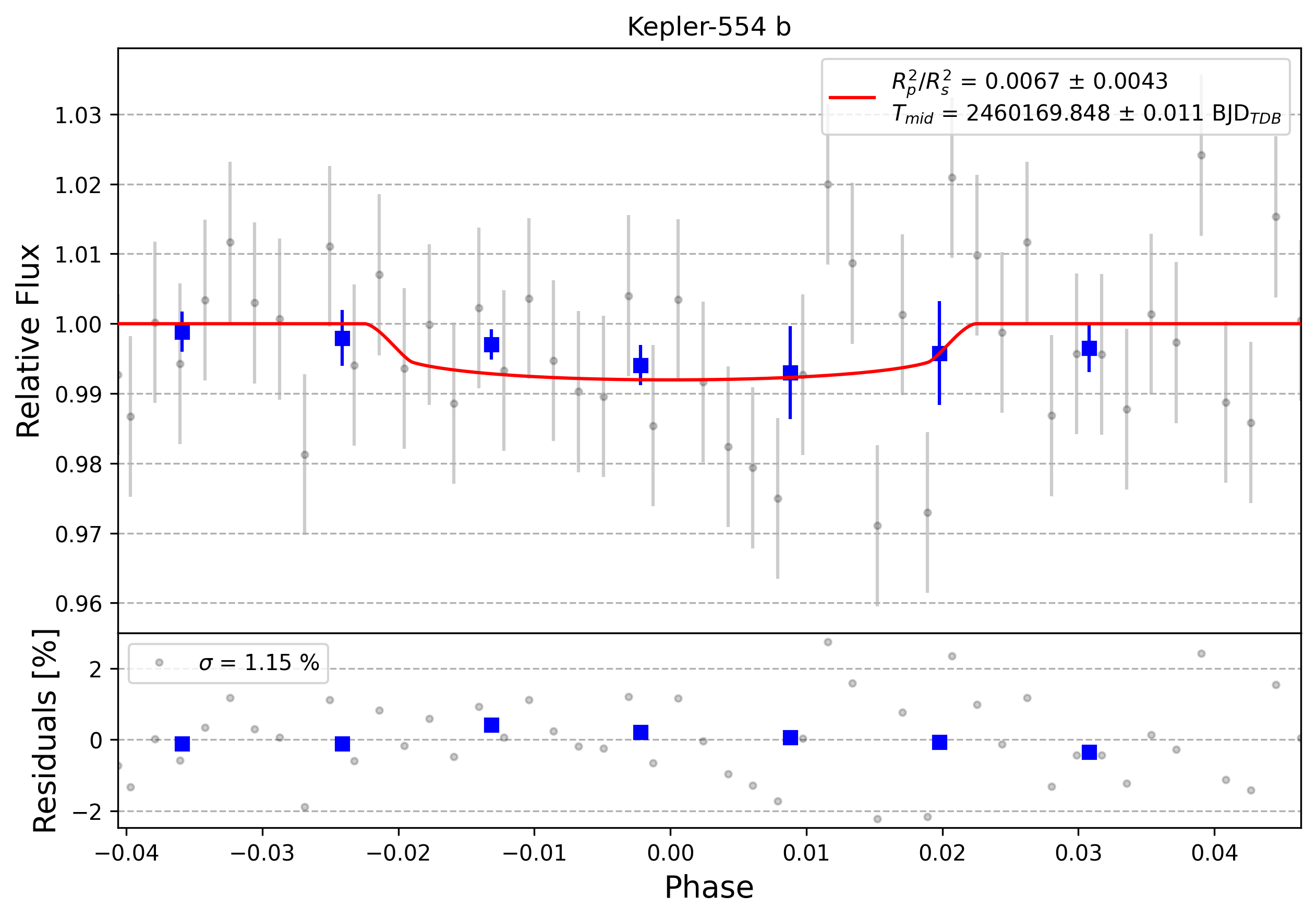Light curve chart for 0004242