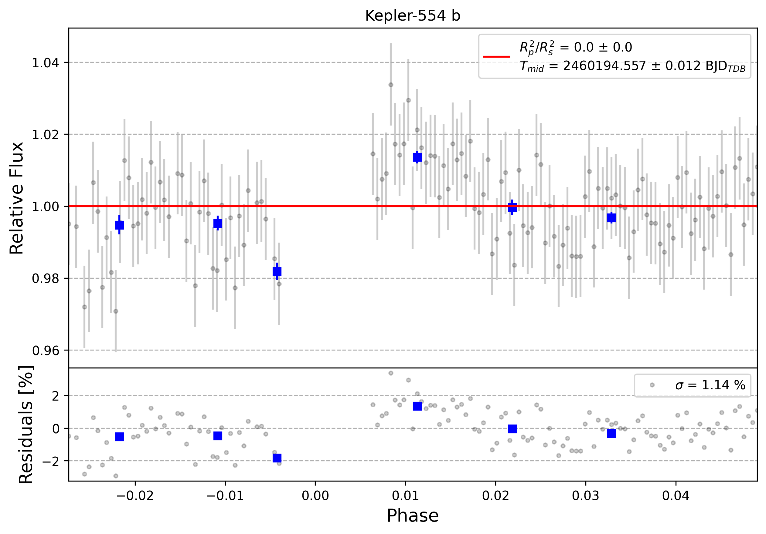 Light curve chart for 0004564