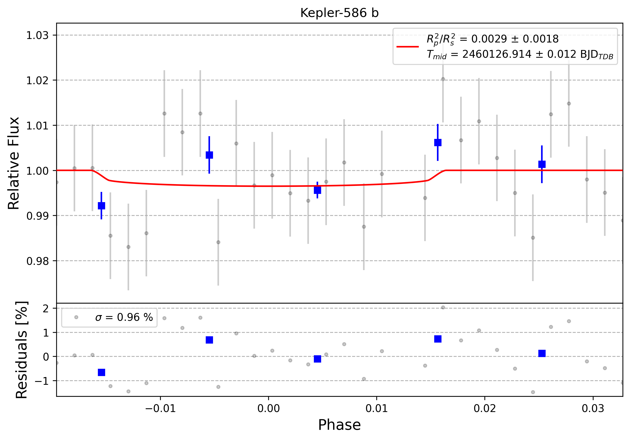 Light curve chart for 0003916