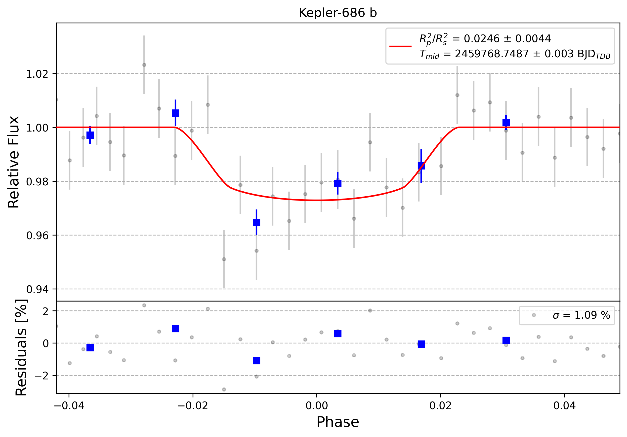 Light curve chart for 0001656