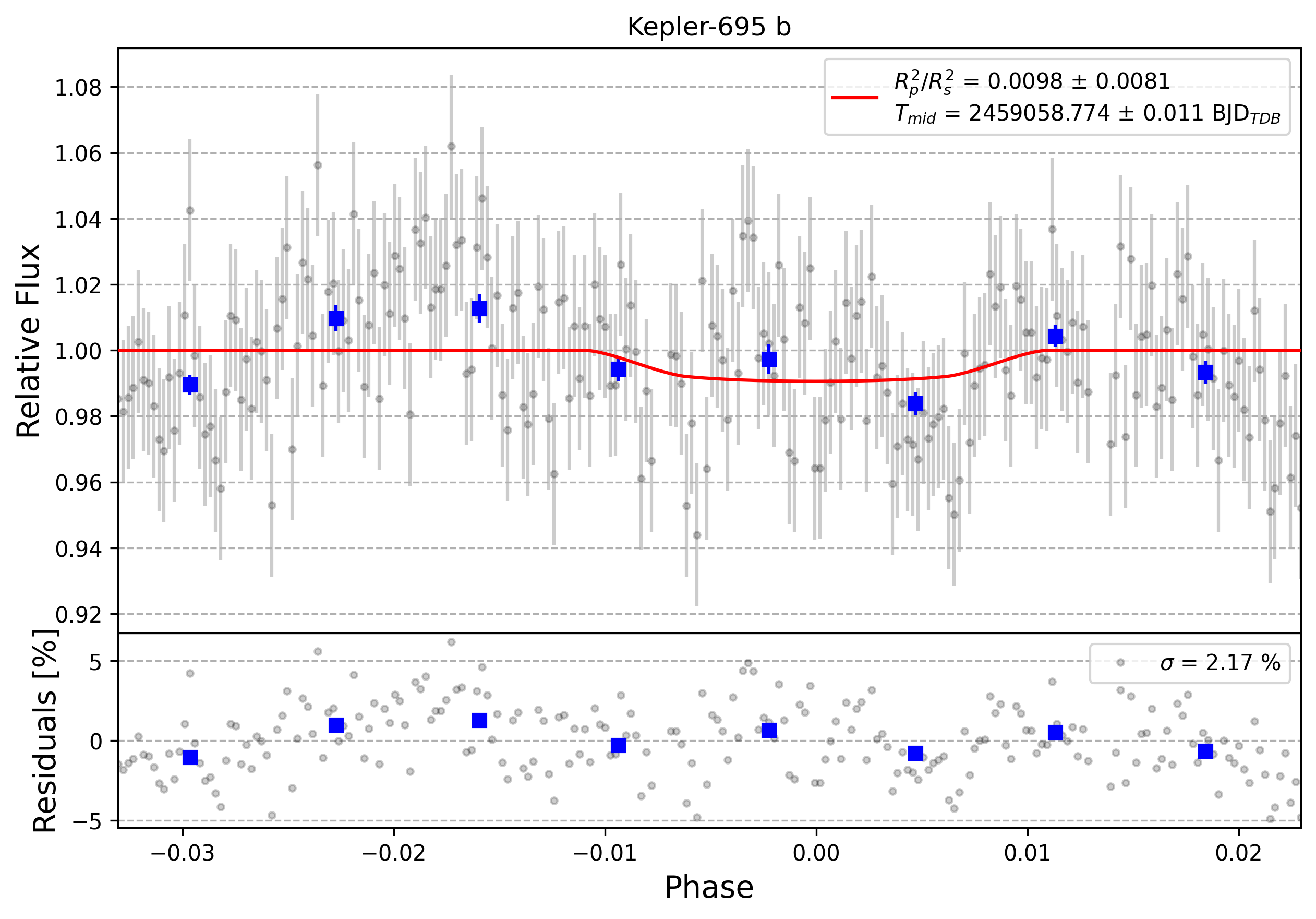 Light curve chart for 0000393