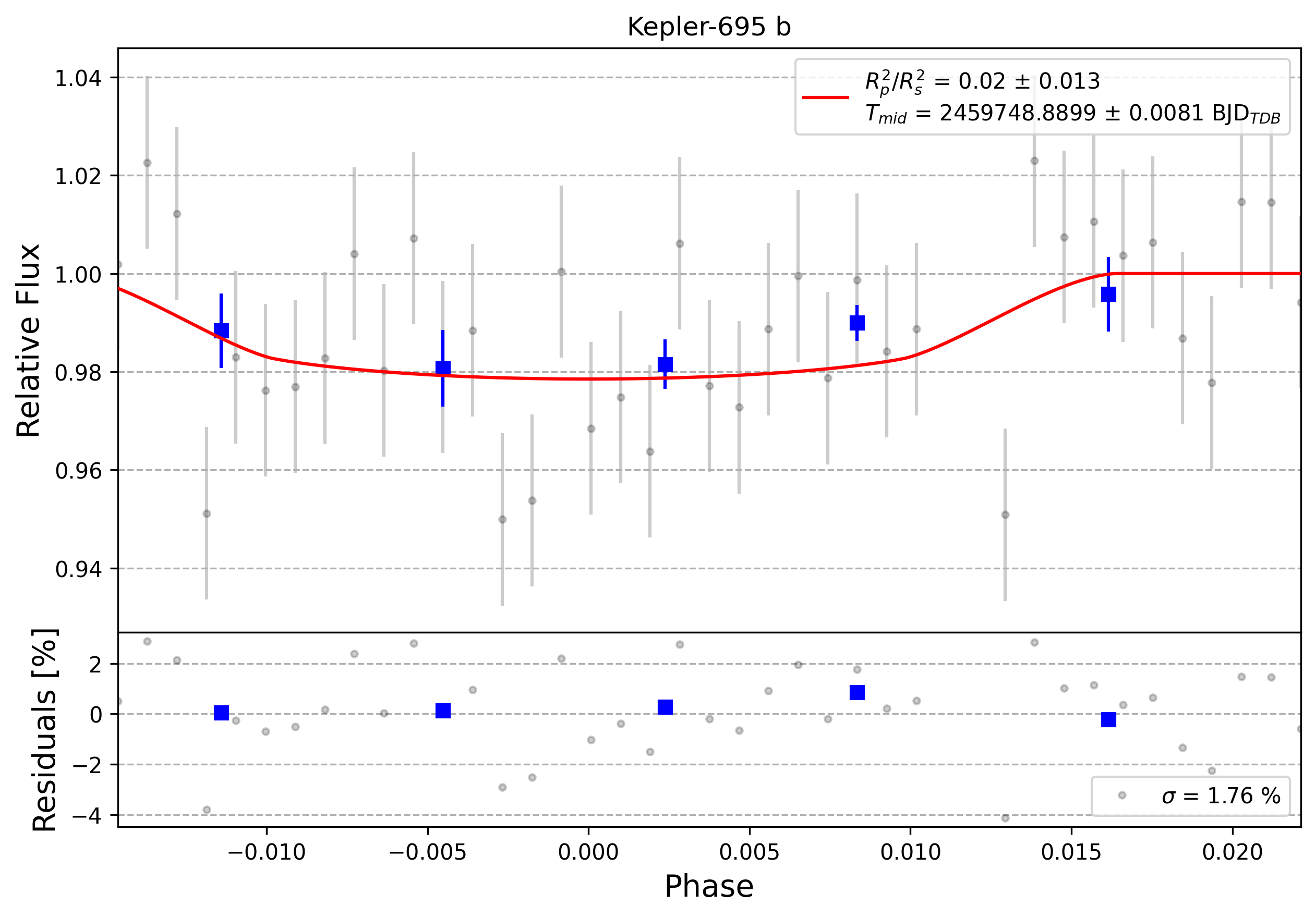 Light curve chart for 0001581