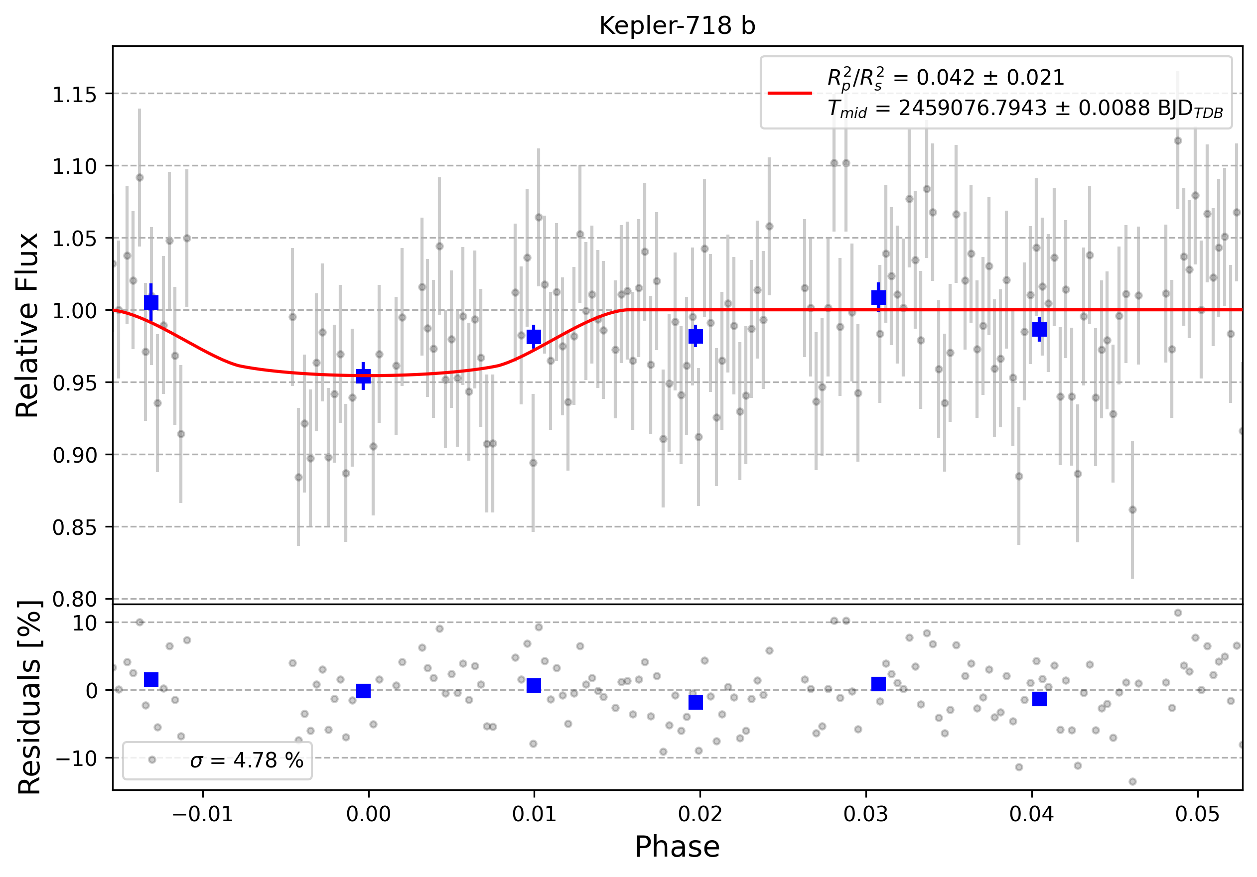 Light curve chart for 0000432