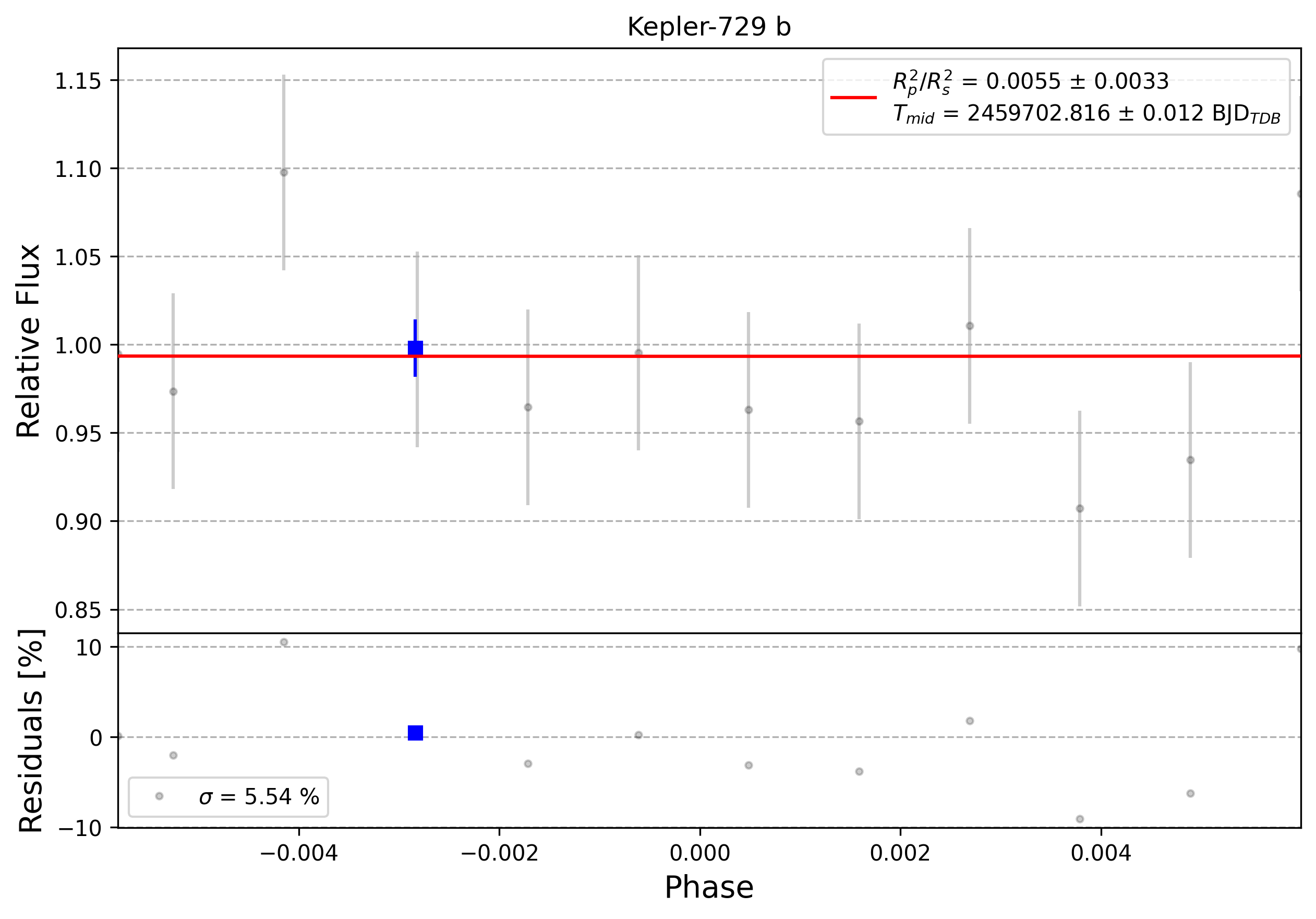 Light curve chart for 0001460