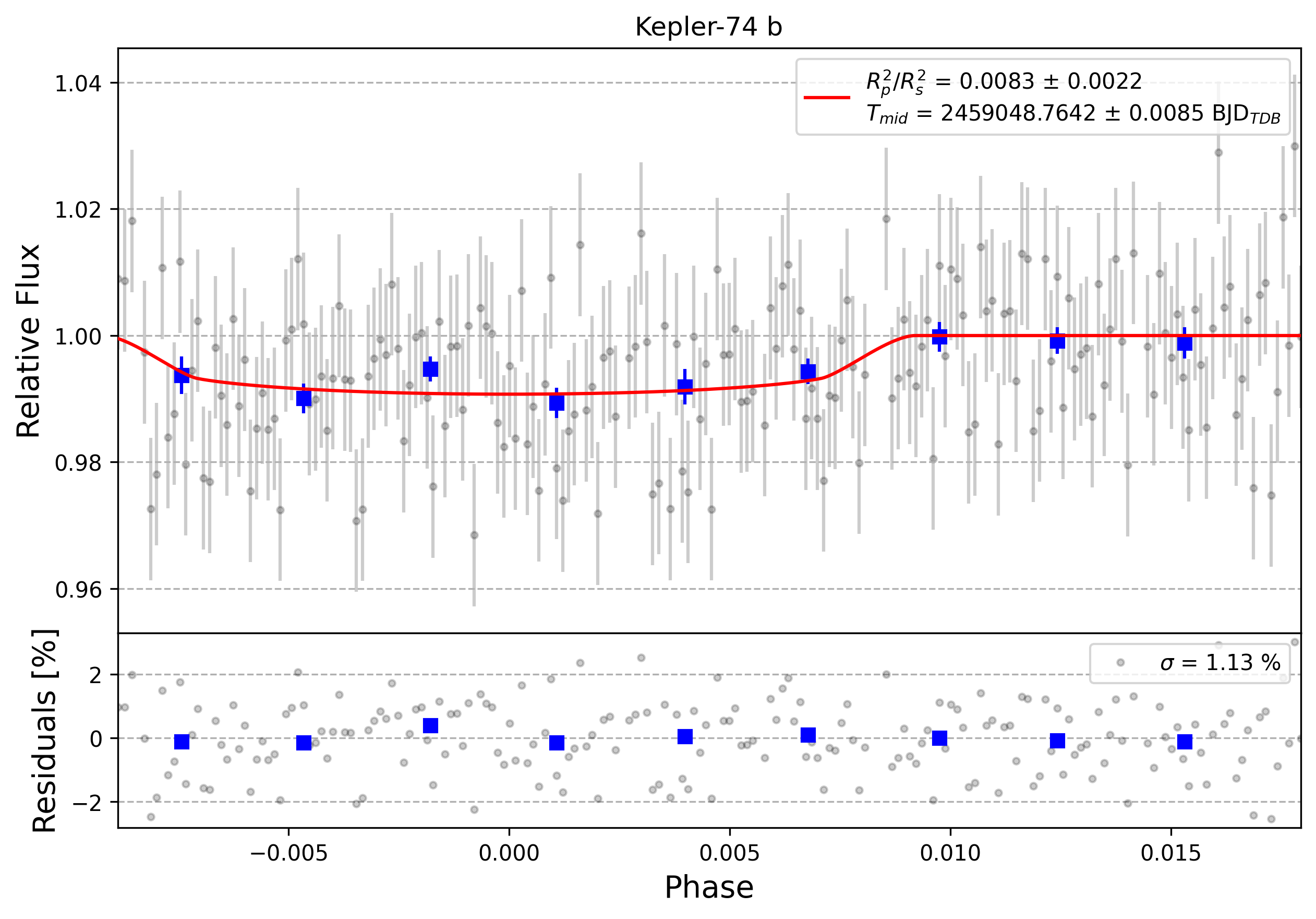 Light curve chart for 0000368