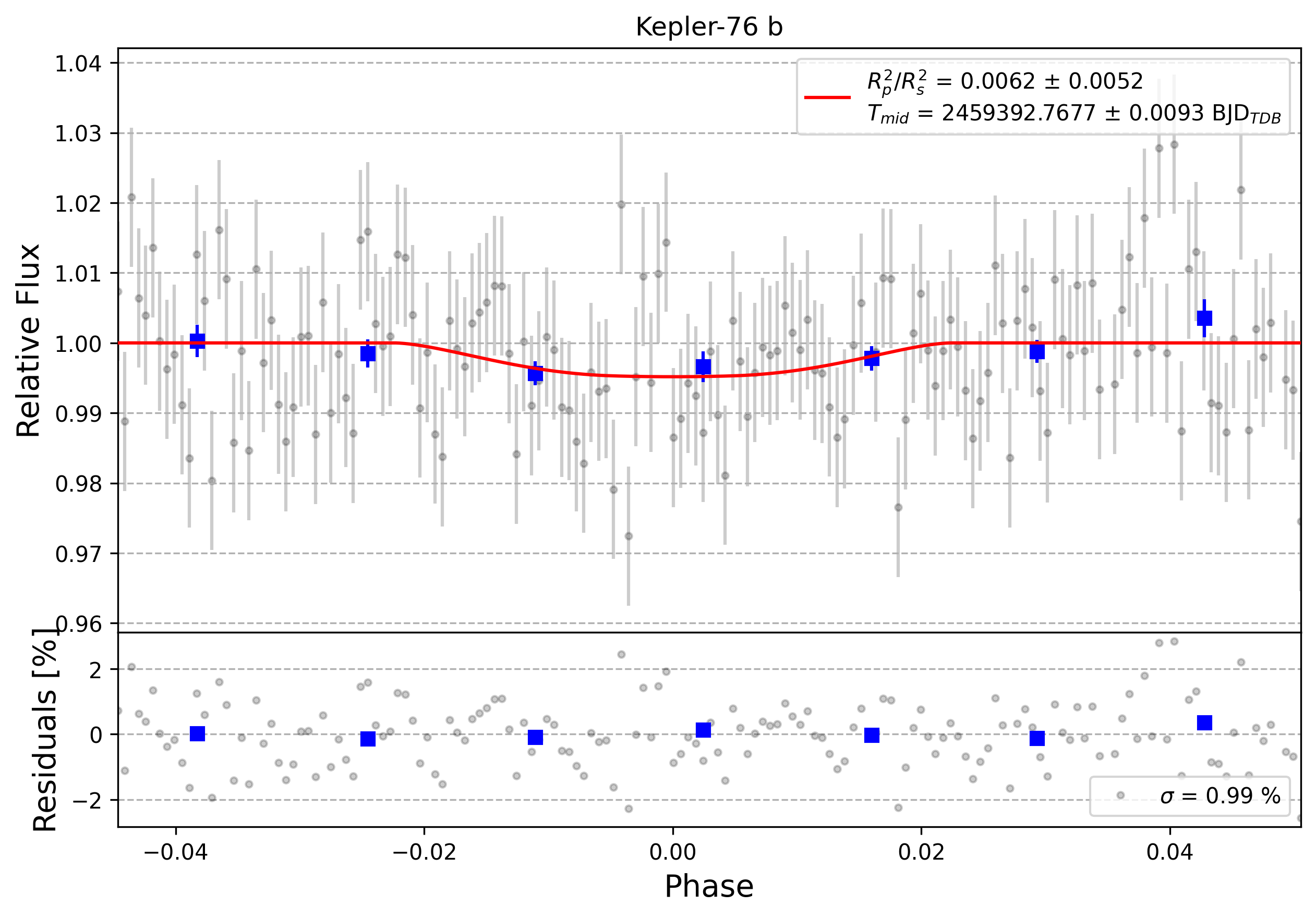 Light curve chart for 0000737