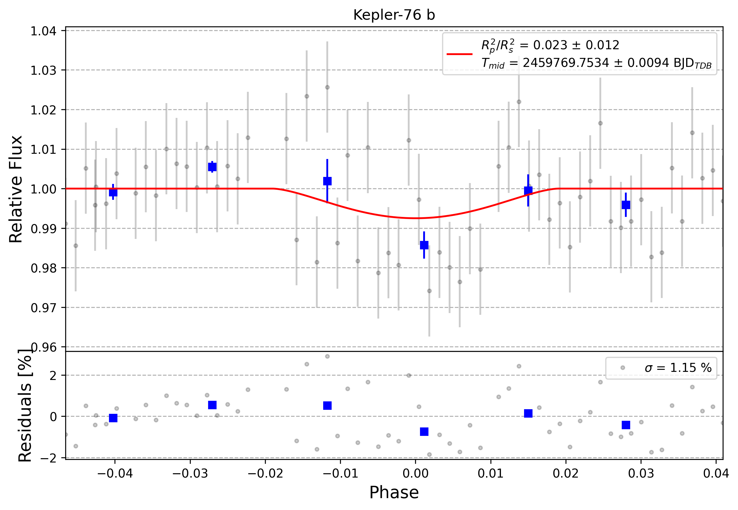 Light curve chart for 0001662