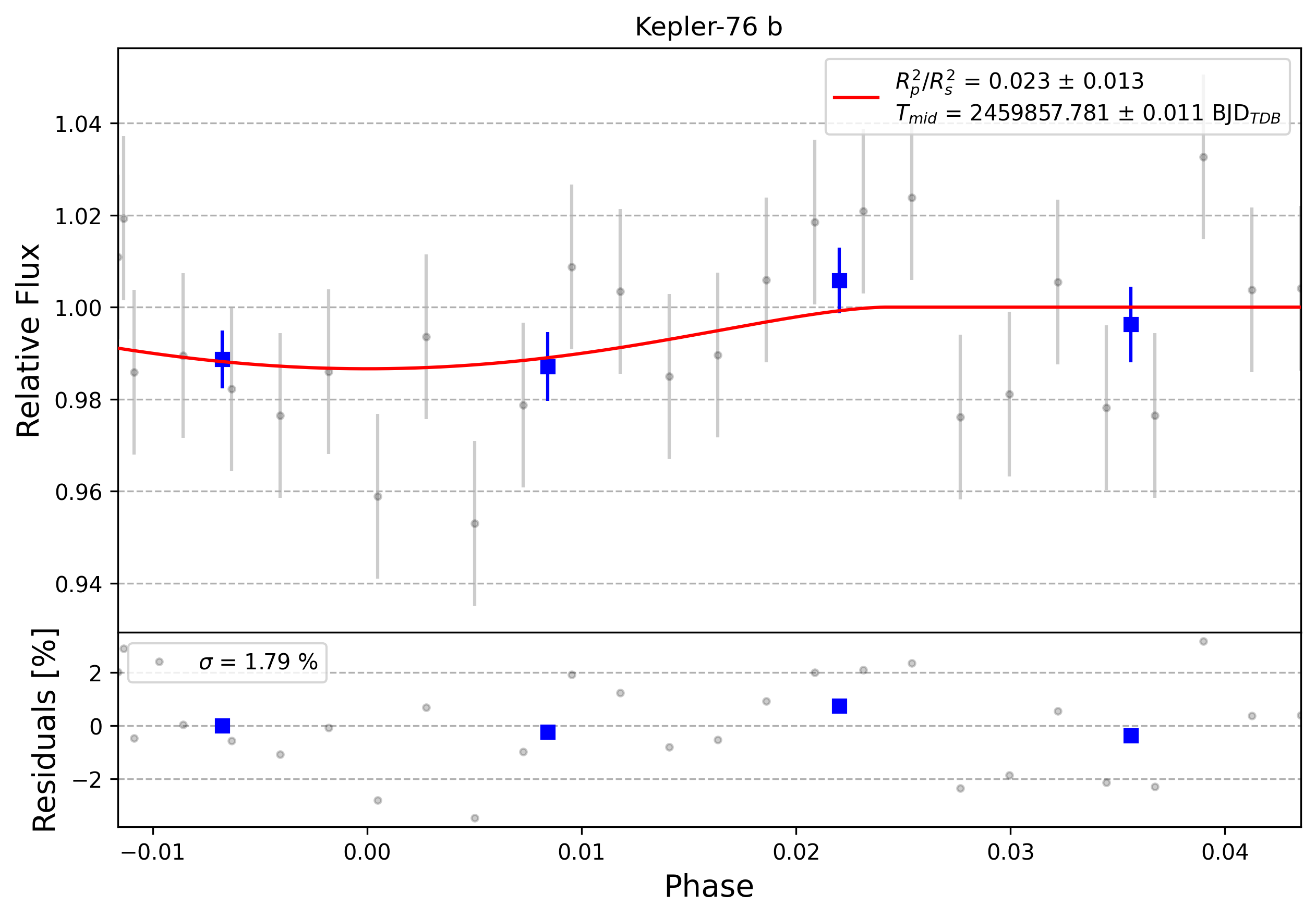 Light curve chart for 0002013