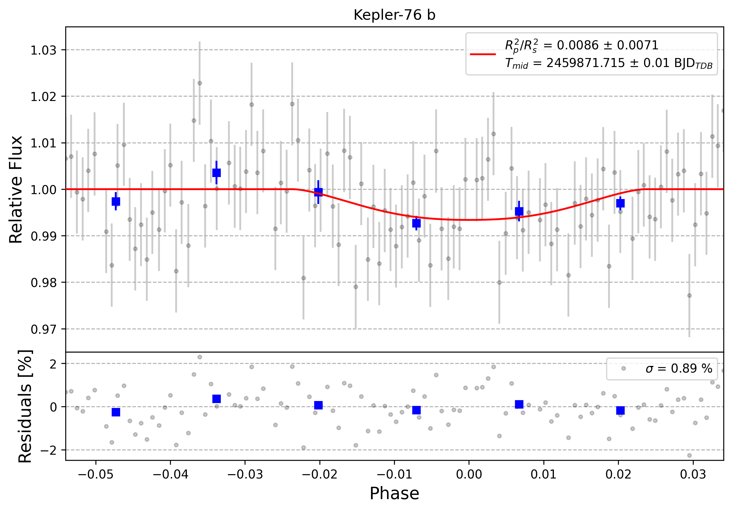 Light curve chart for 0002041
