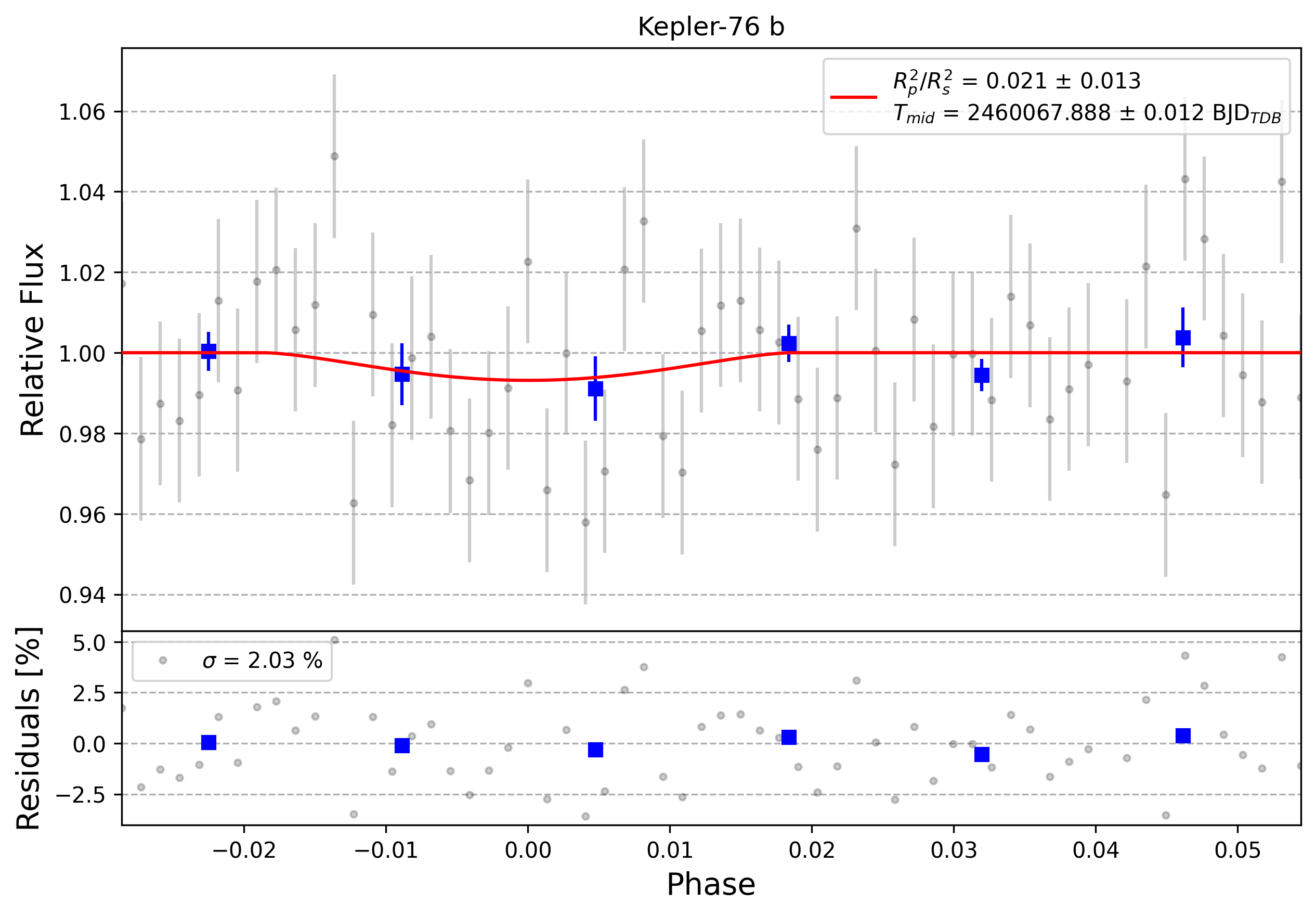 Light curve chart for 0003444