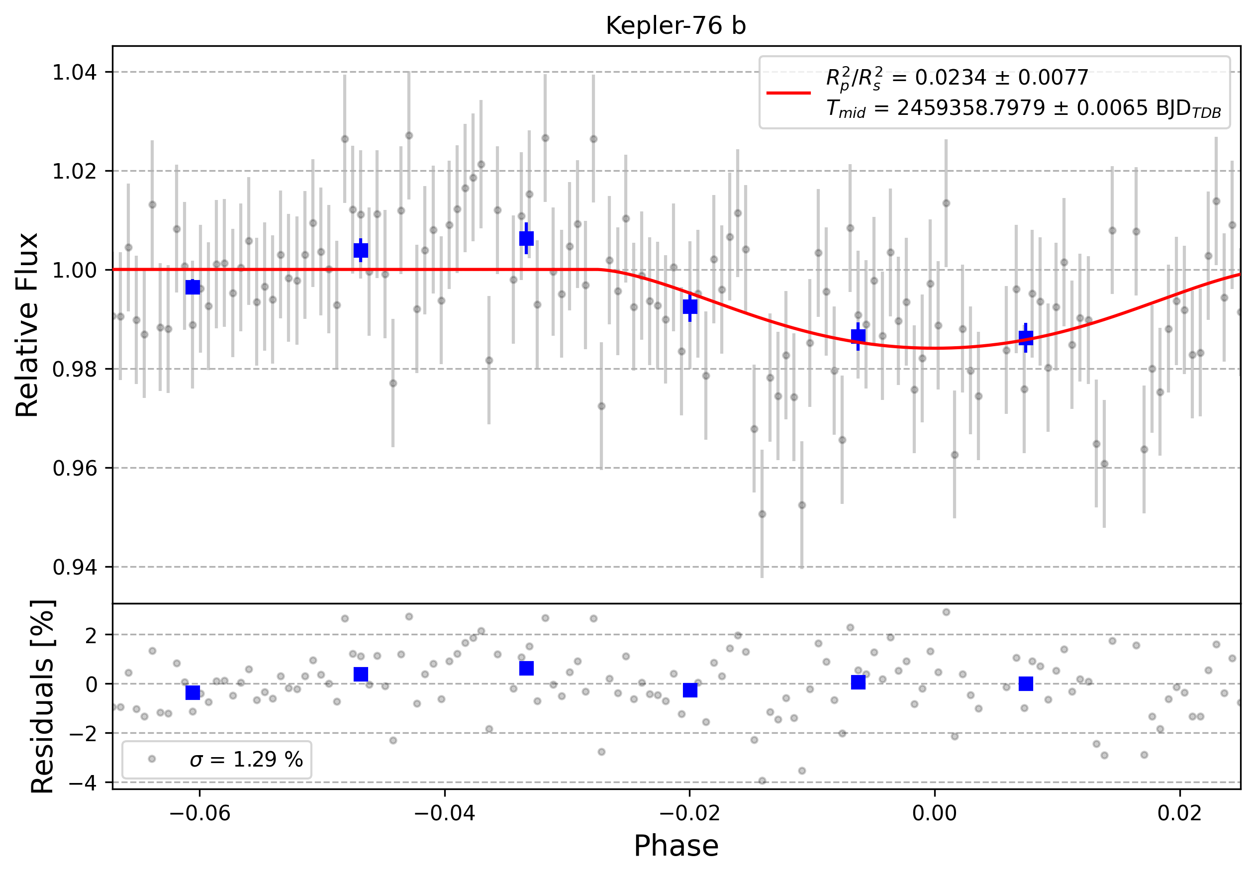 Light curve chart for 0003587