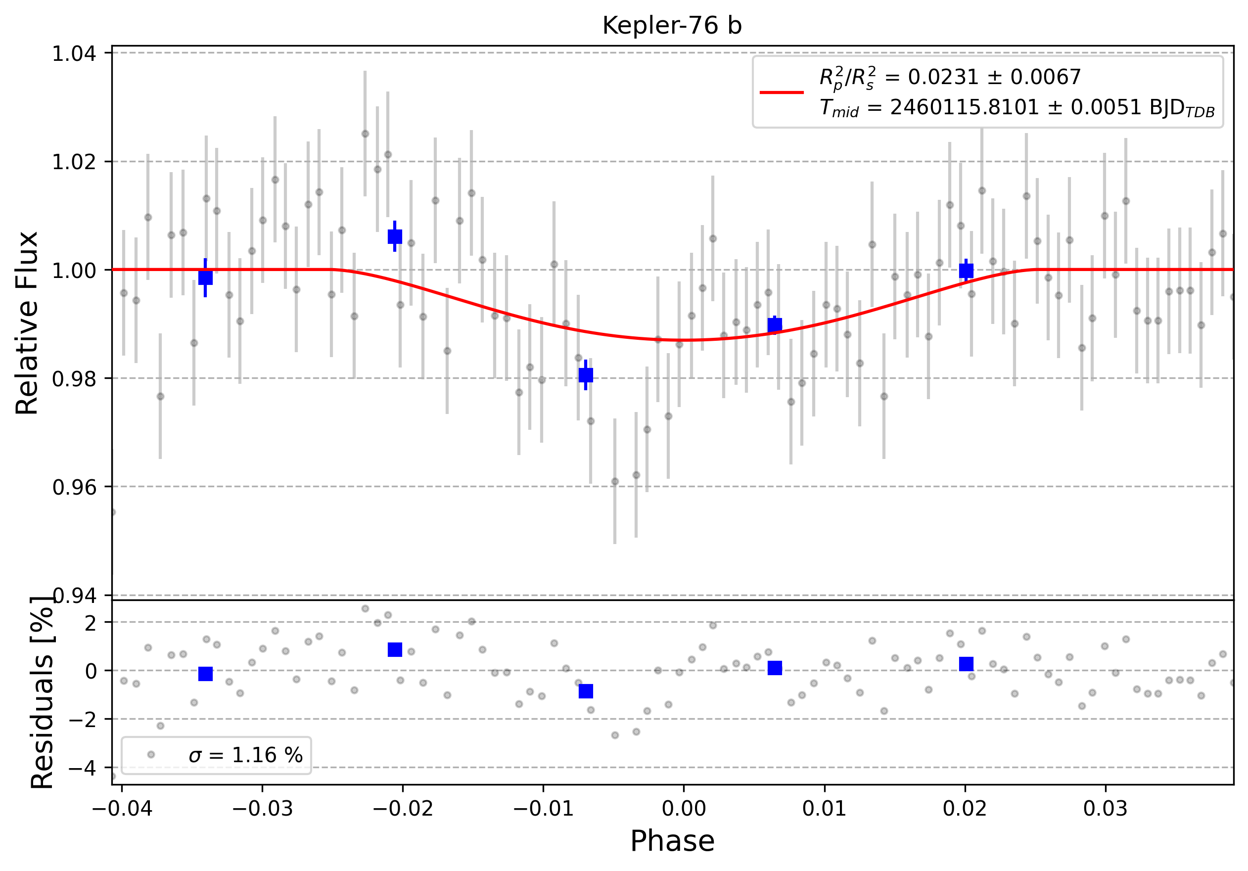 Light curve chart for 0003814