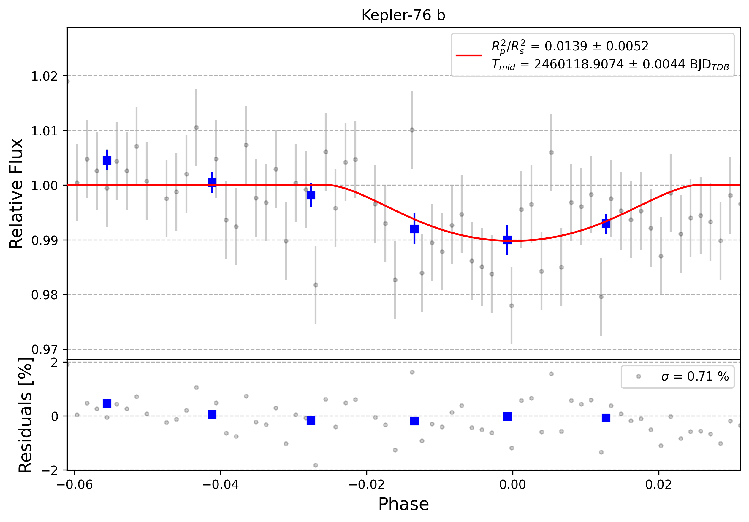 Light curve chart for 0003839