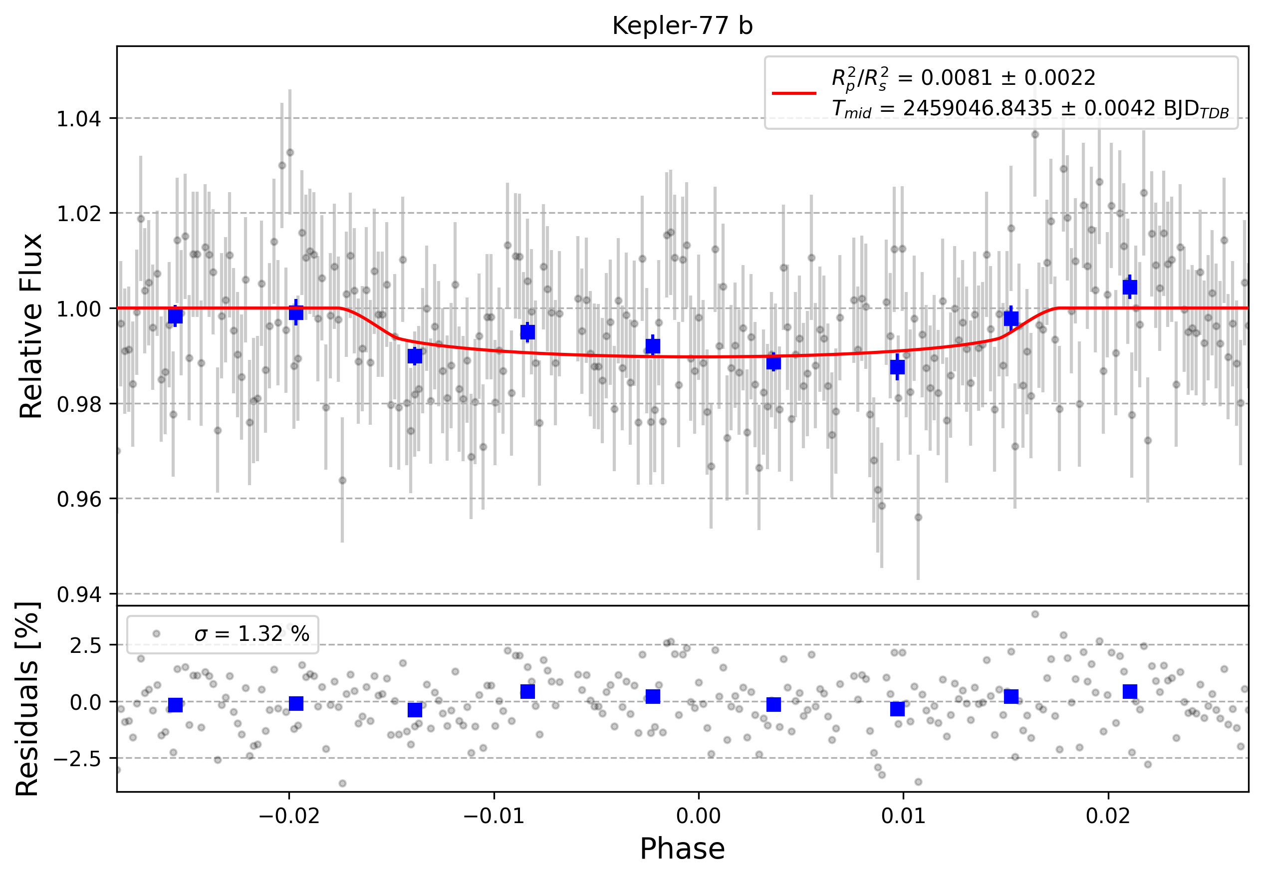 Light curve chart for 0000366