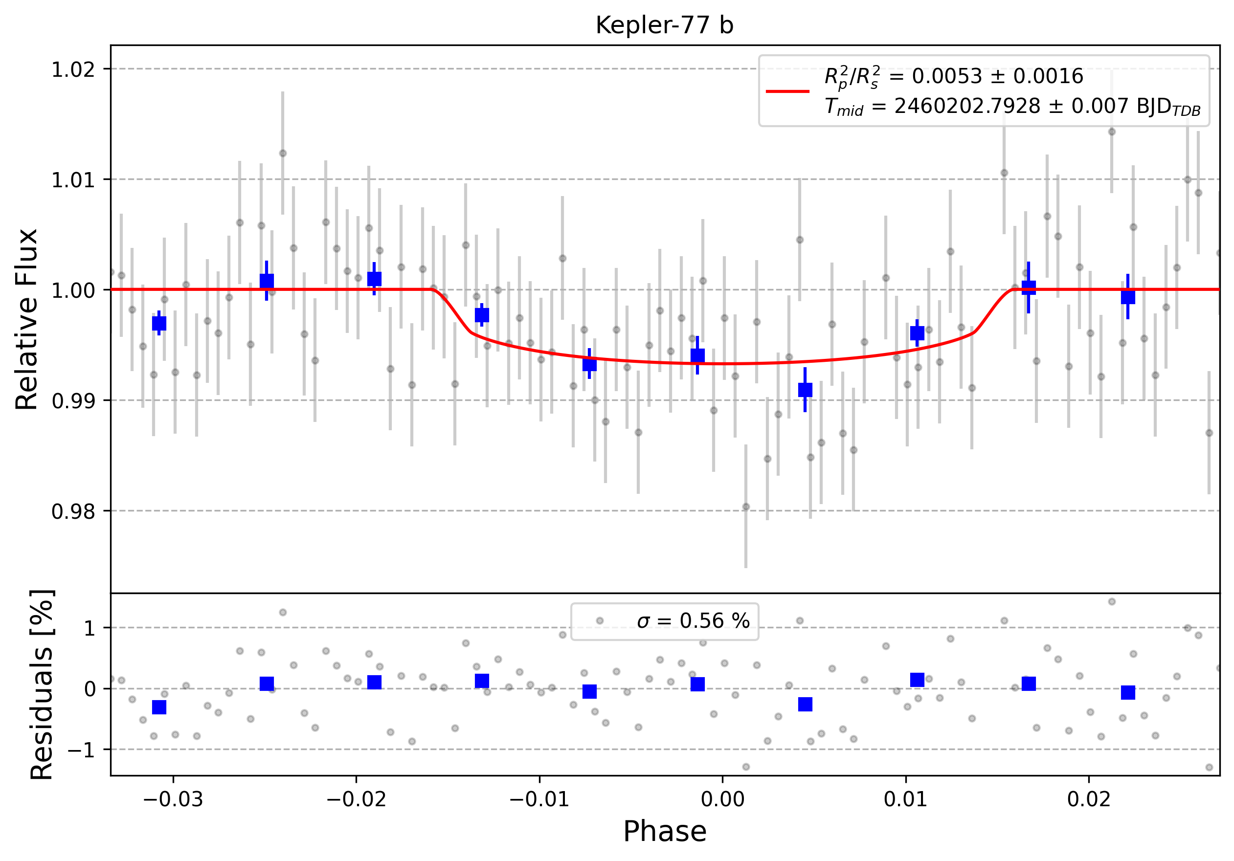 Light curve chart for 0004494
