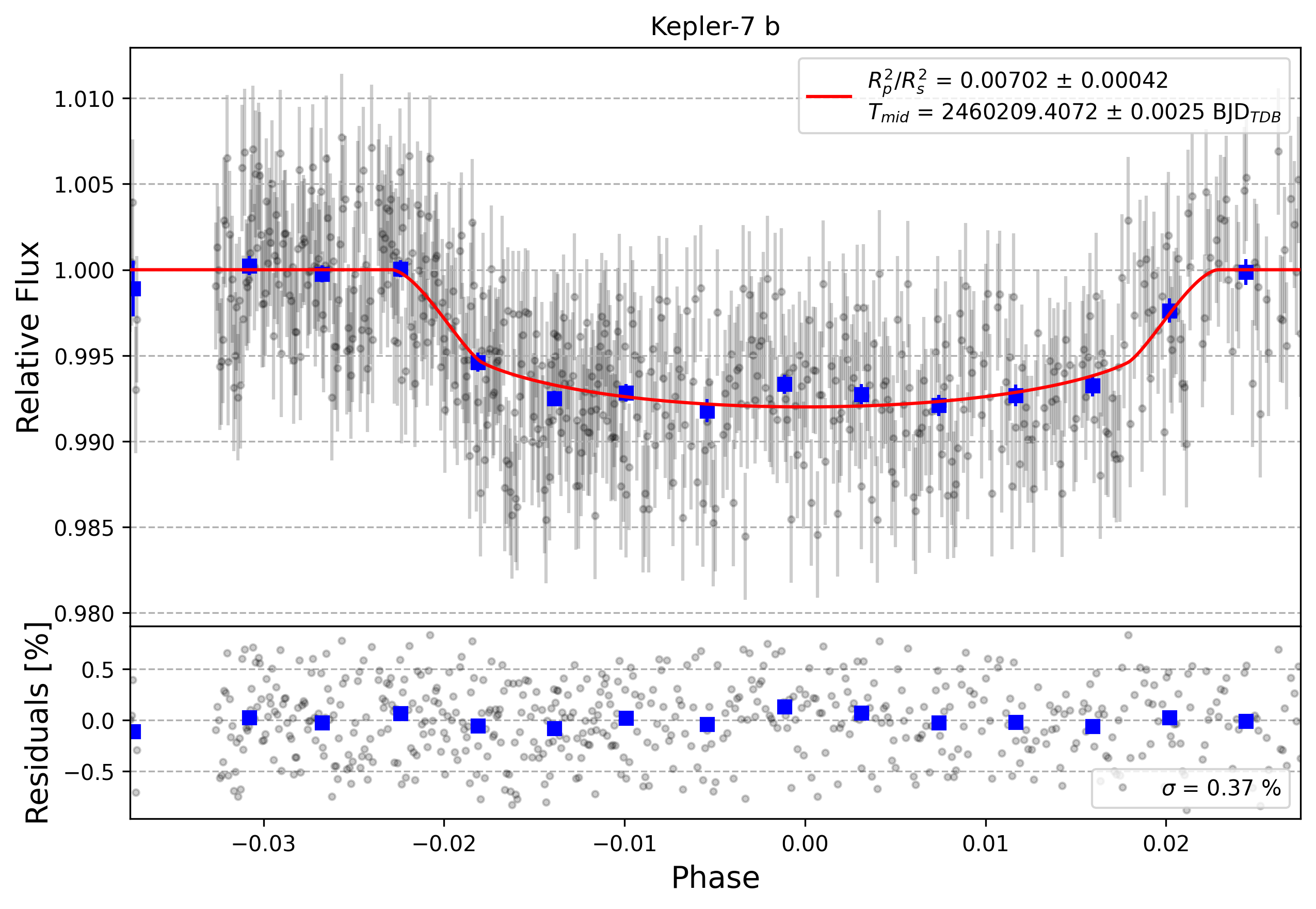Light curve chart for 0004618