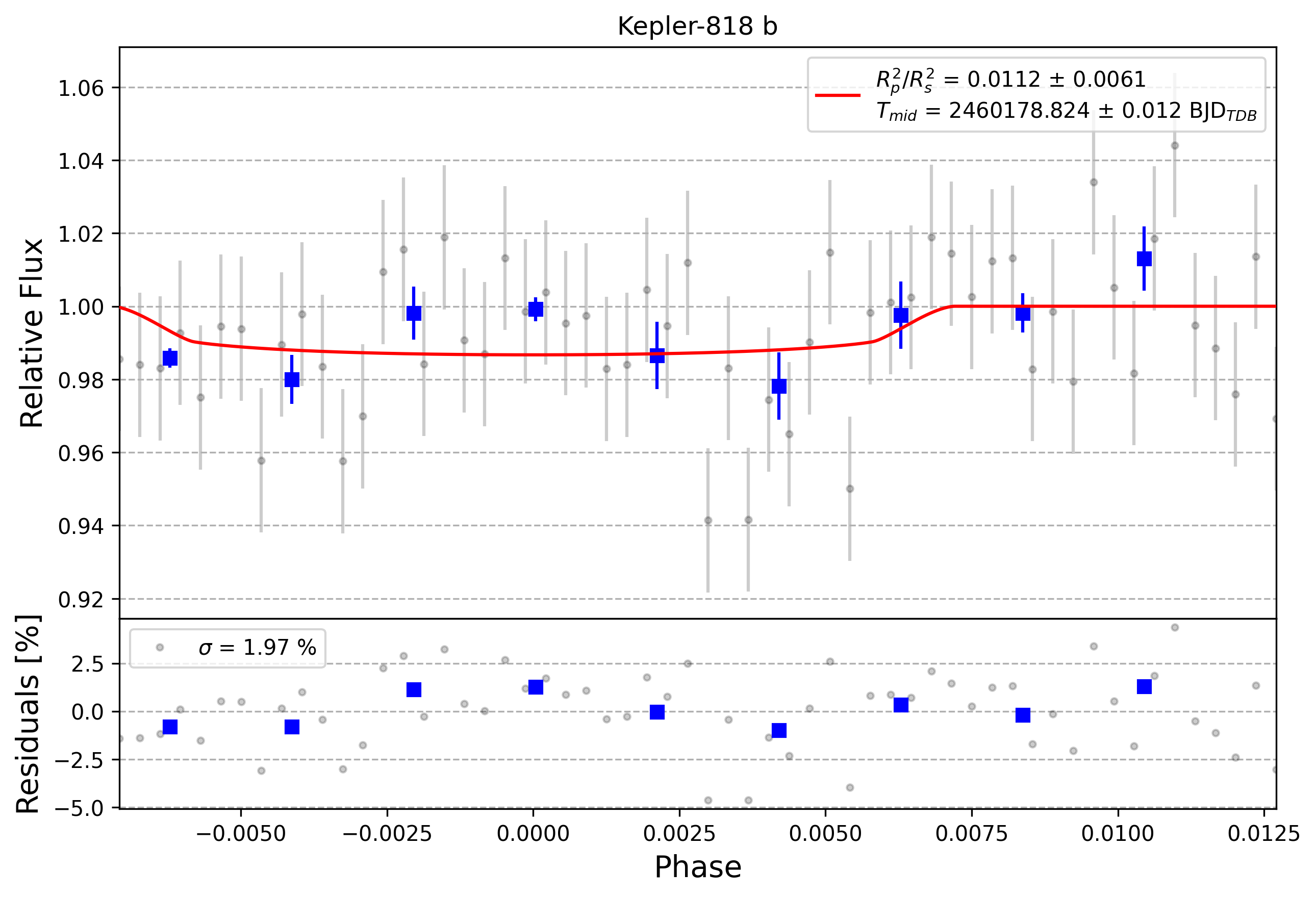 Light curve chart for 0004843