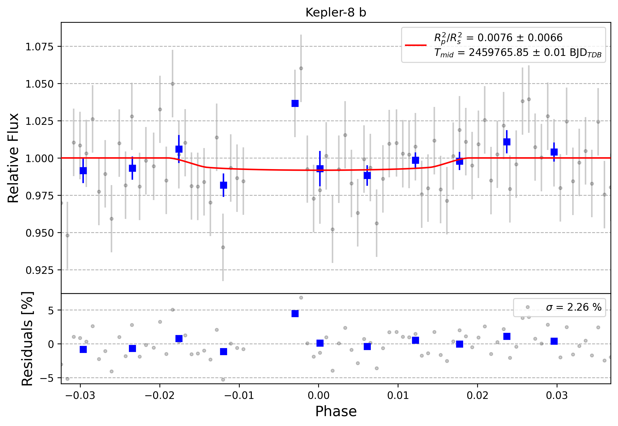 Light curve chart for 0001652