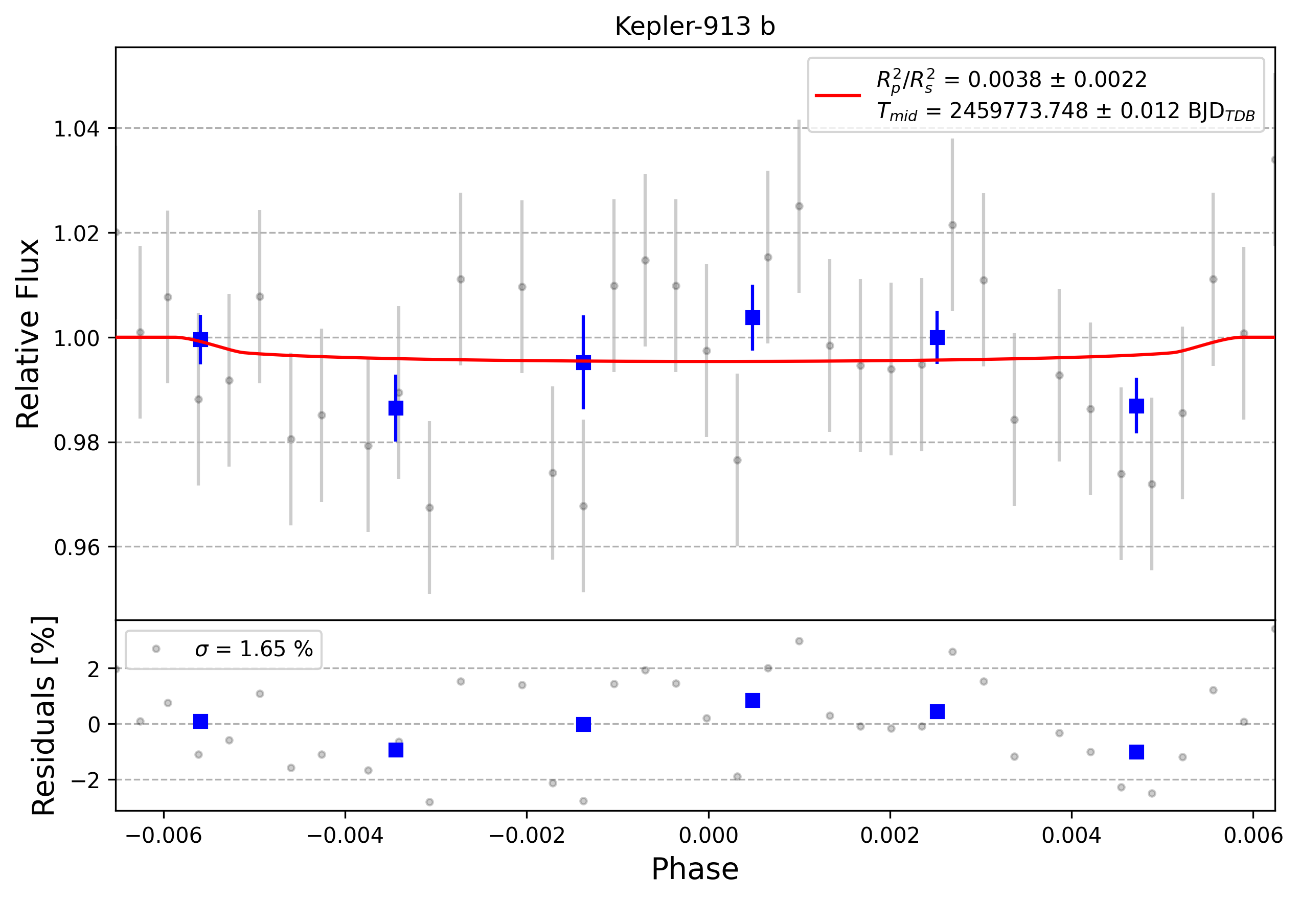 Light curve chart for 0001686
