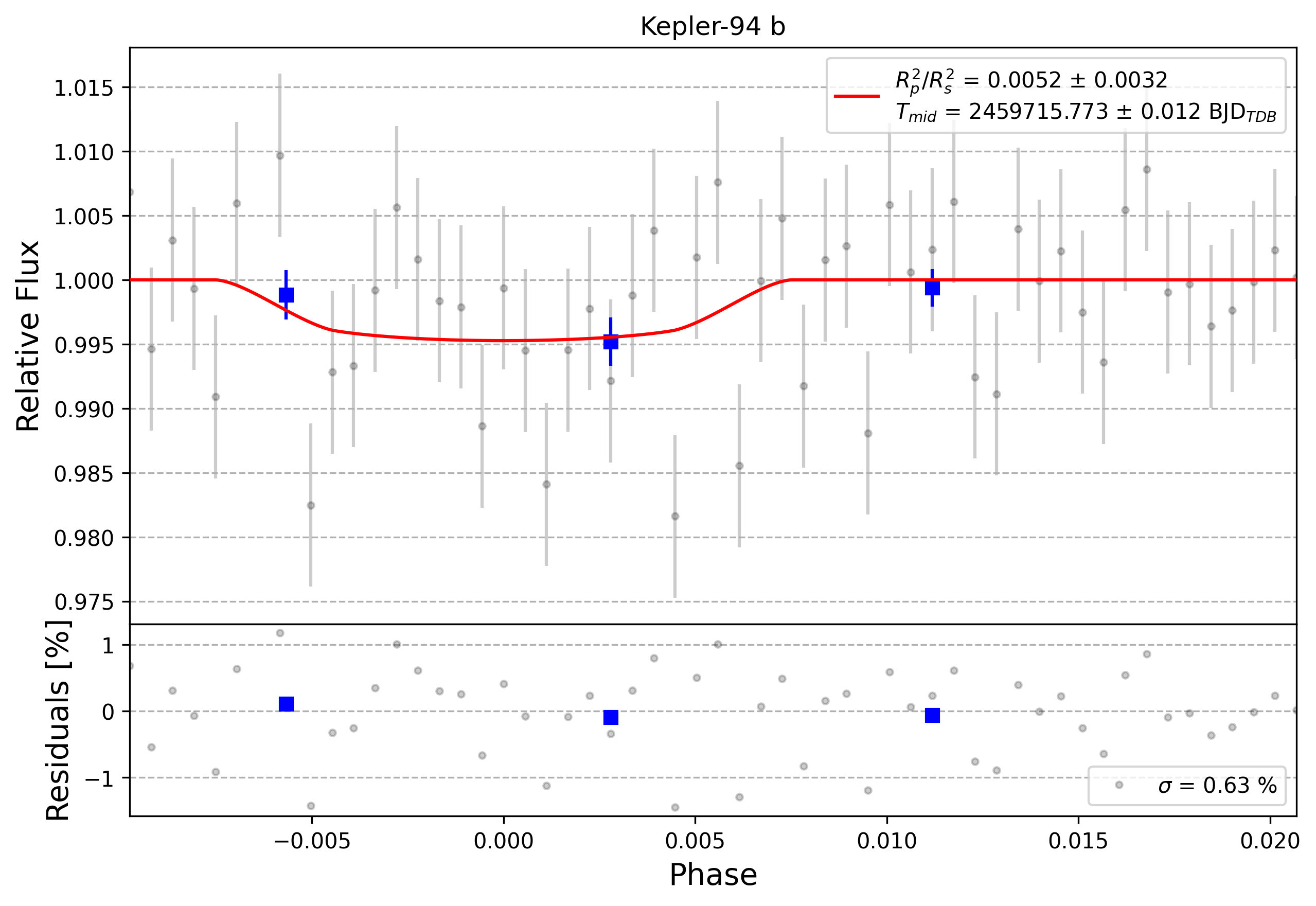 Light curve chart for 0001482
