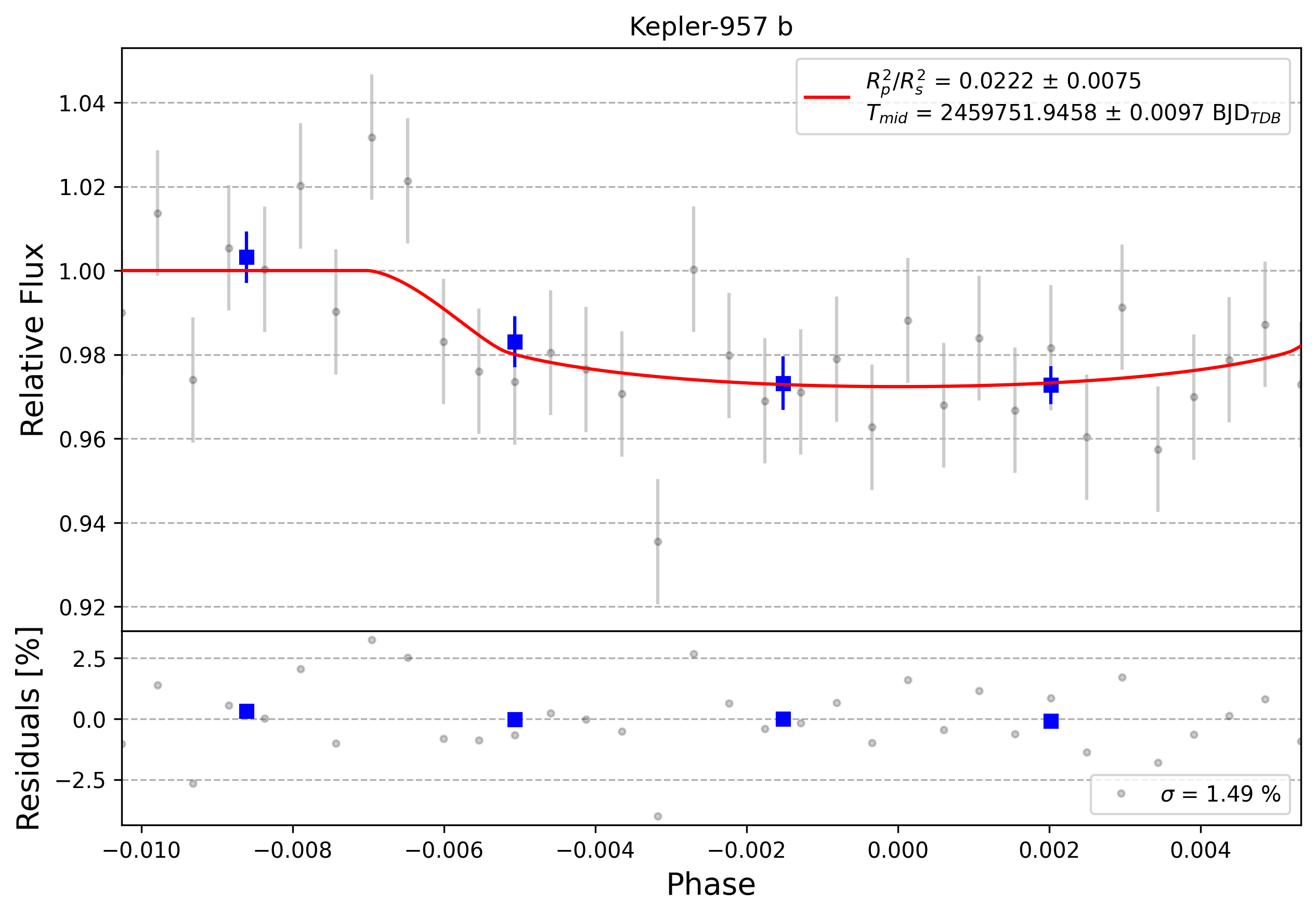 Light curve chart for 0001602