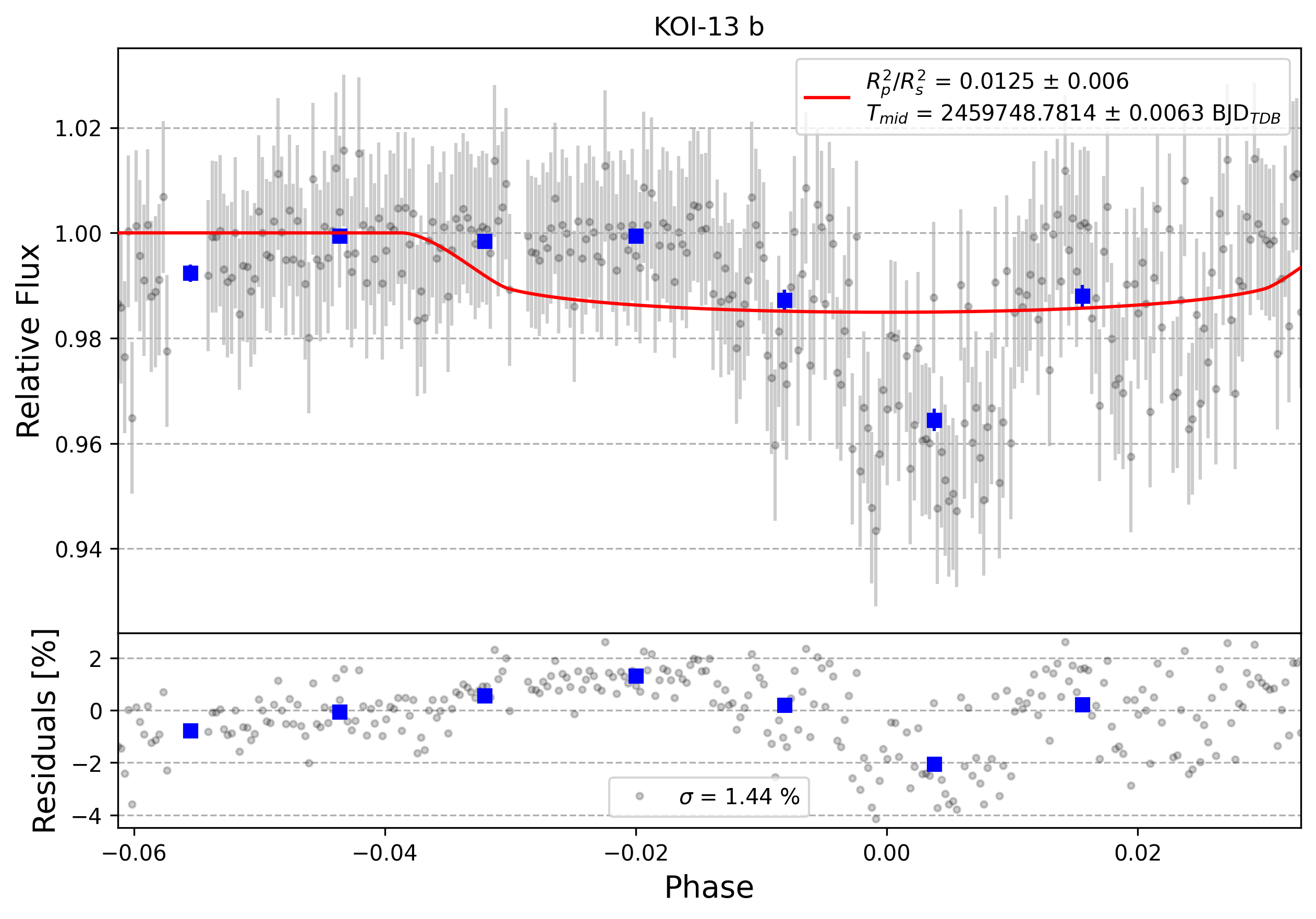 Light curve chart for 0001580