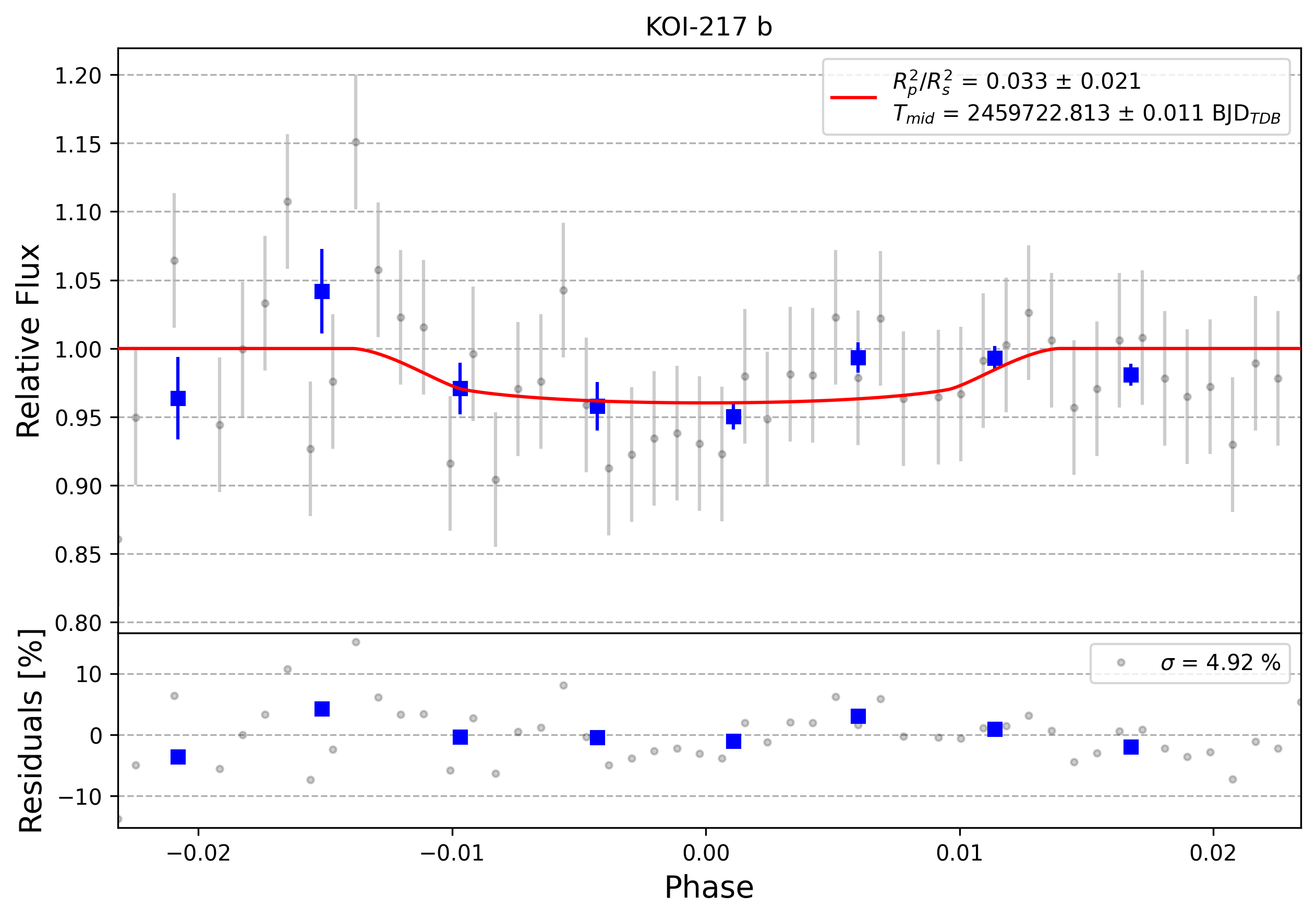 Light curve chart for 0001500
