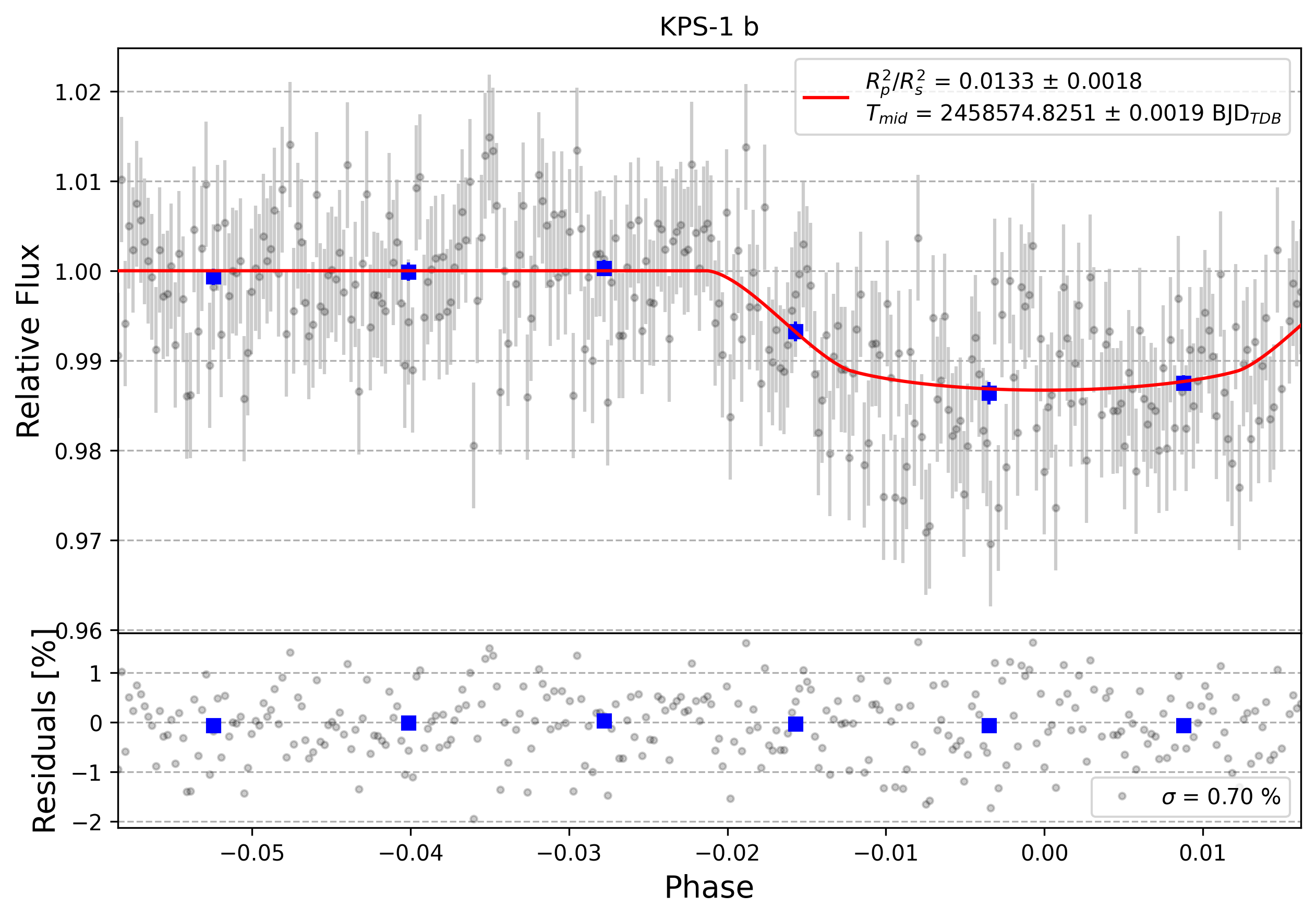 Light curve chart for 0000177