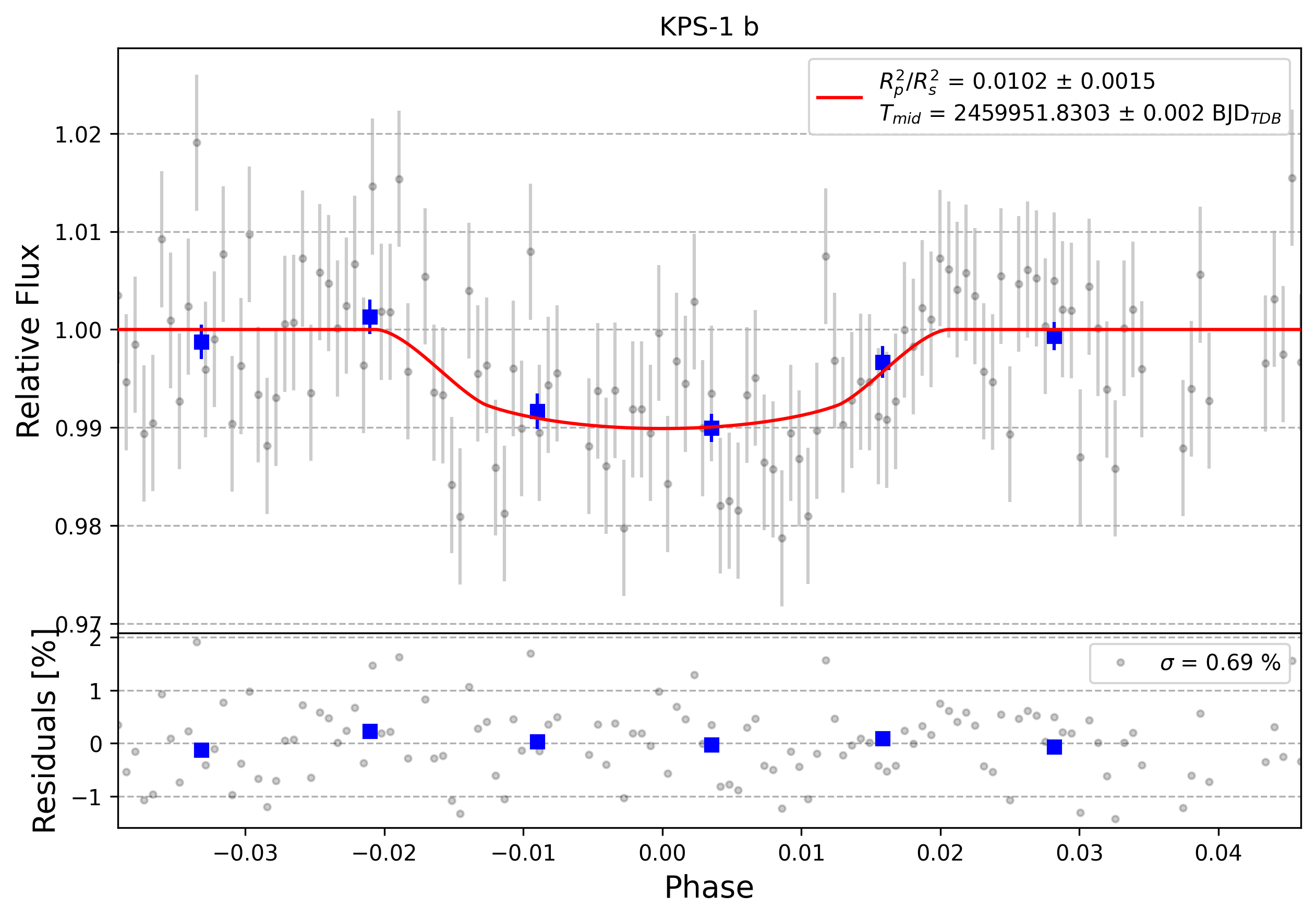 Light curve chart for 0002624