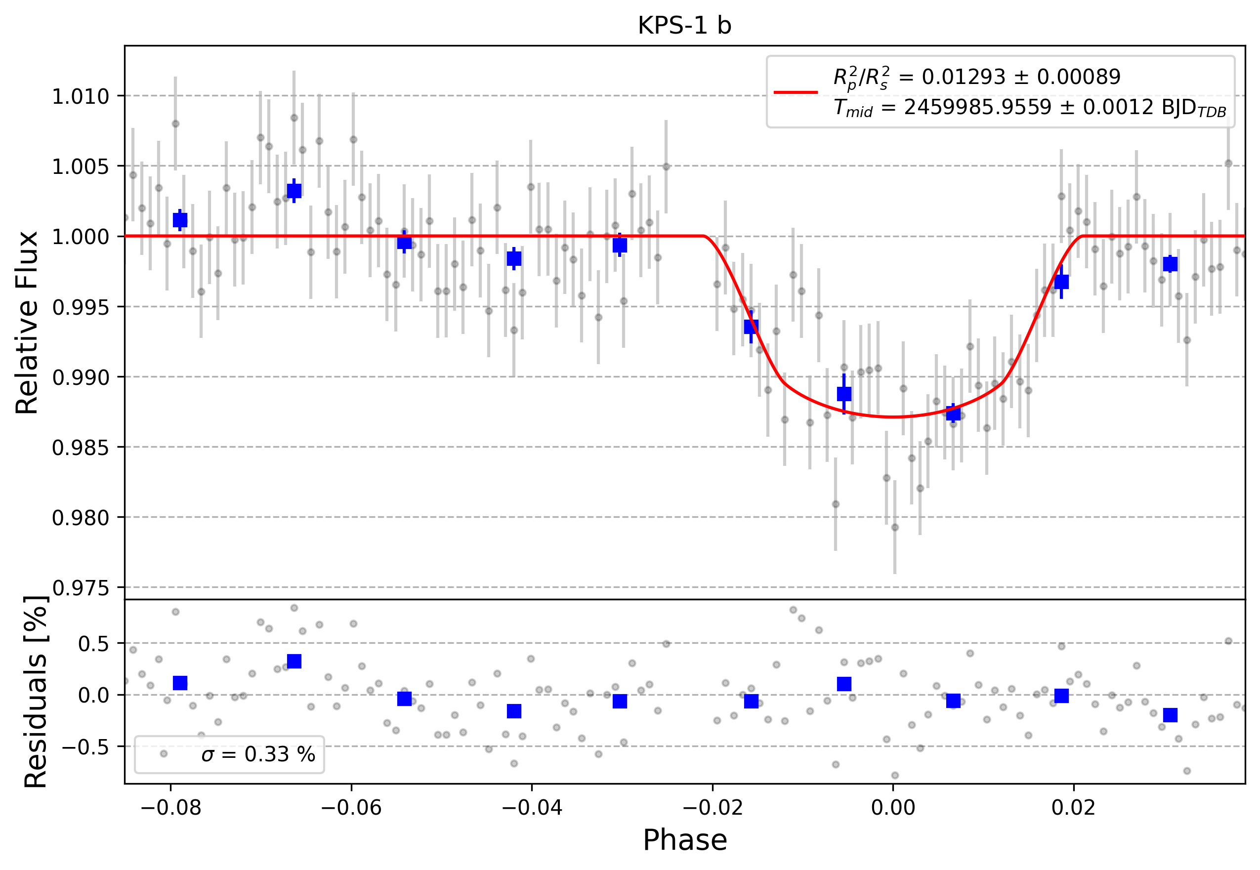 Light curve chart for 0002845