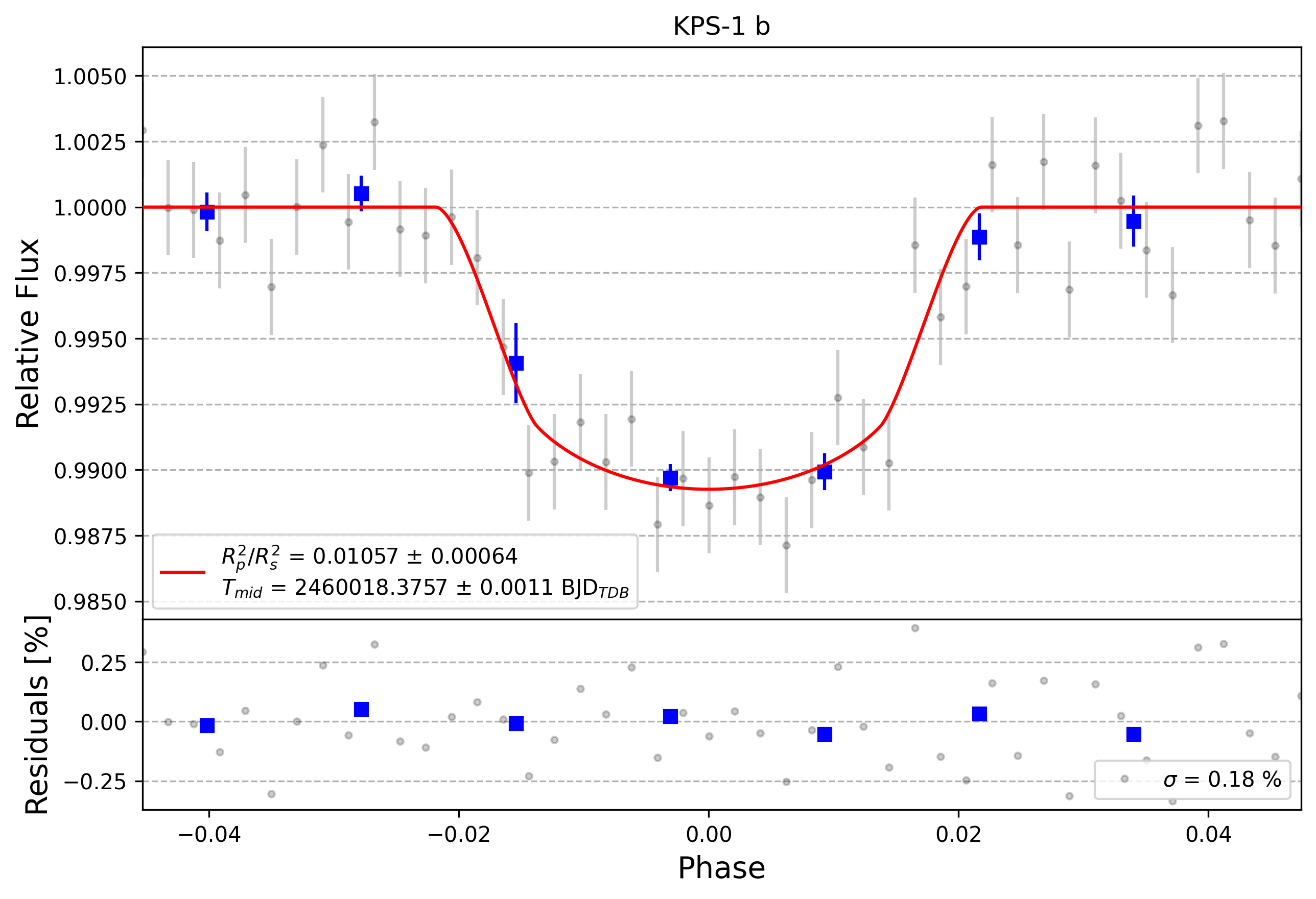 Light curve chart for 0002997