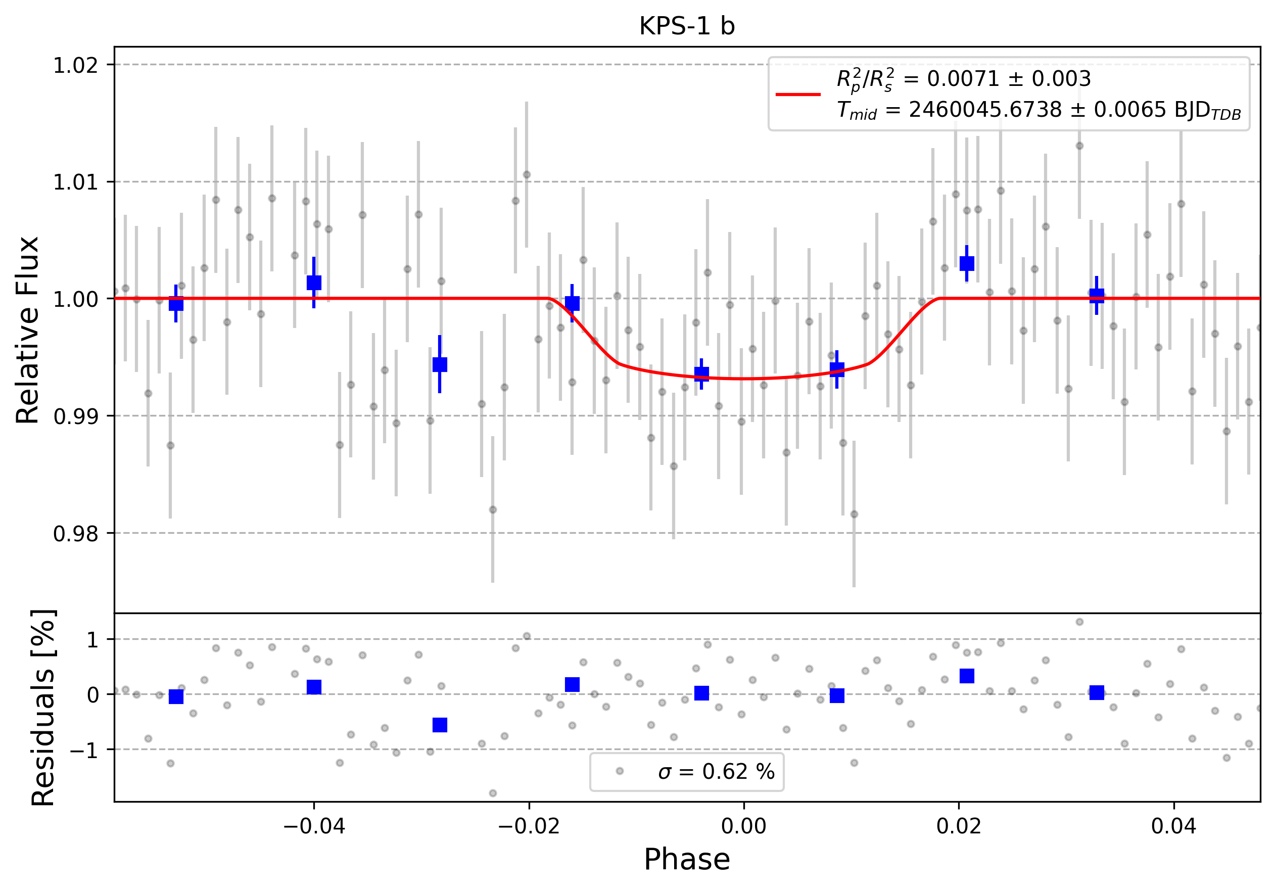 Light curve chart for 0003172