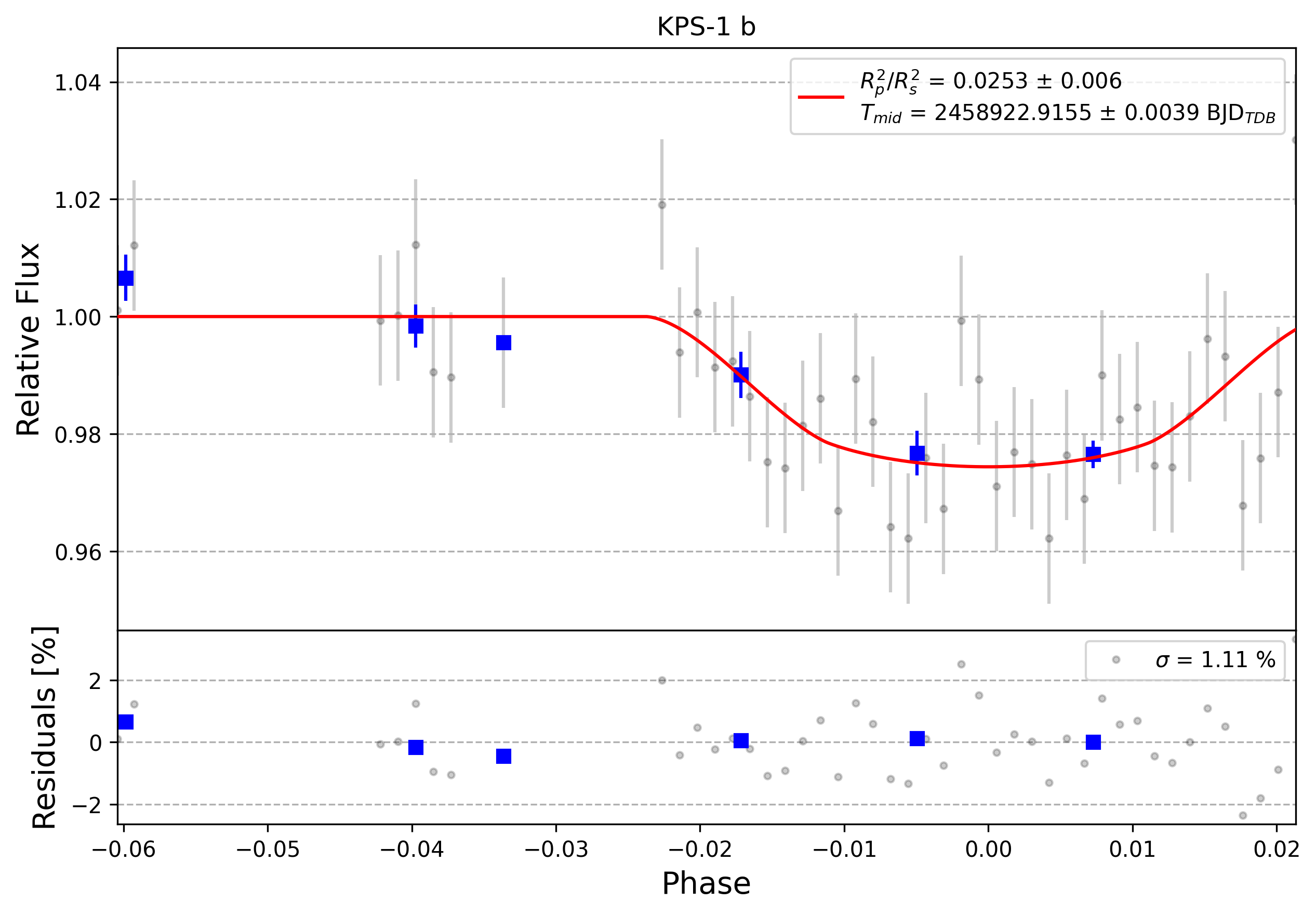 Light curve chart for 0006508